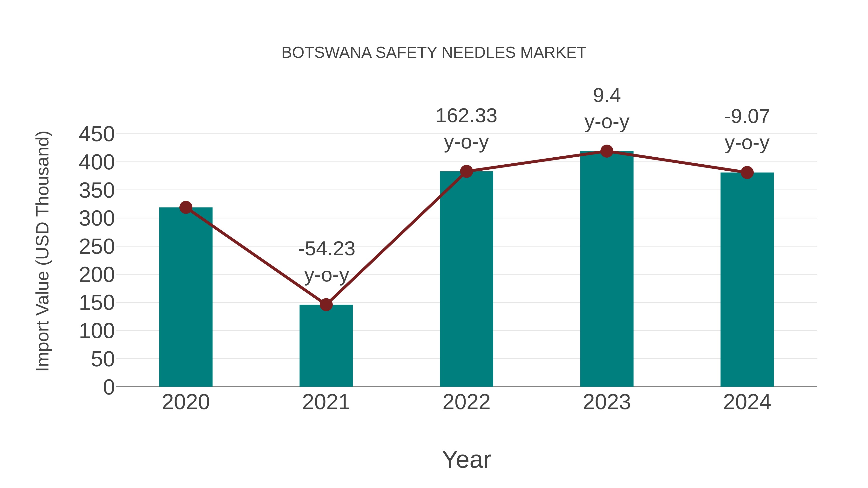  Botswana Safety Needles Market: Import Trend Analysis