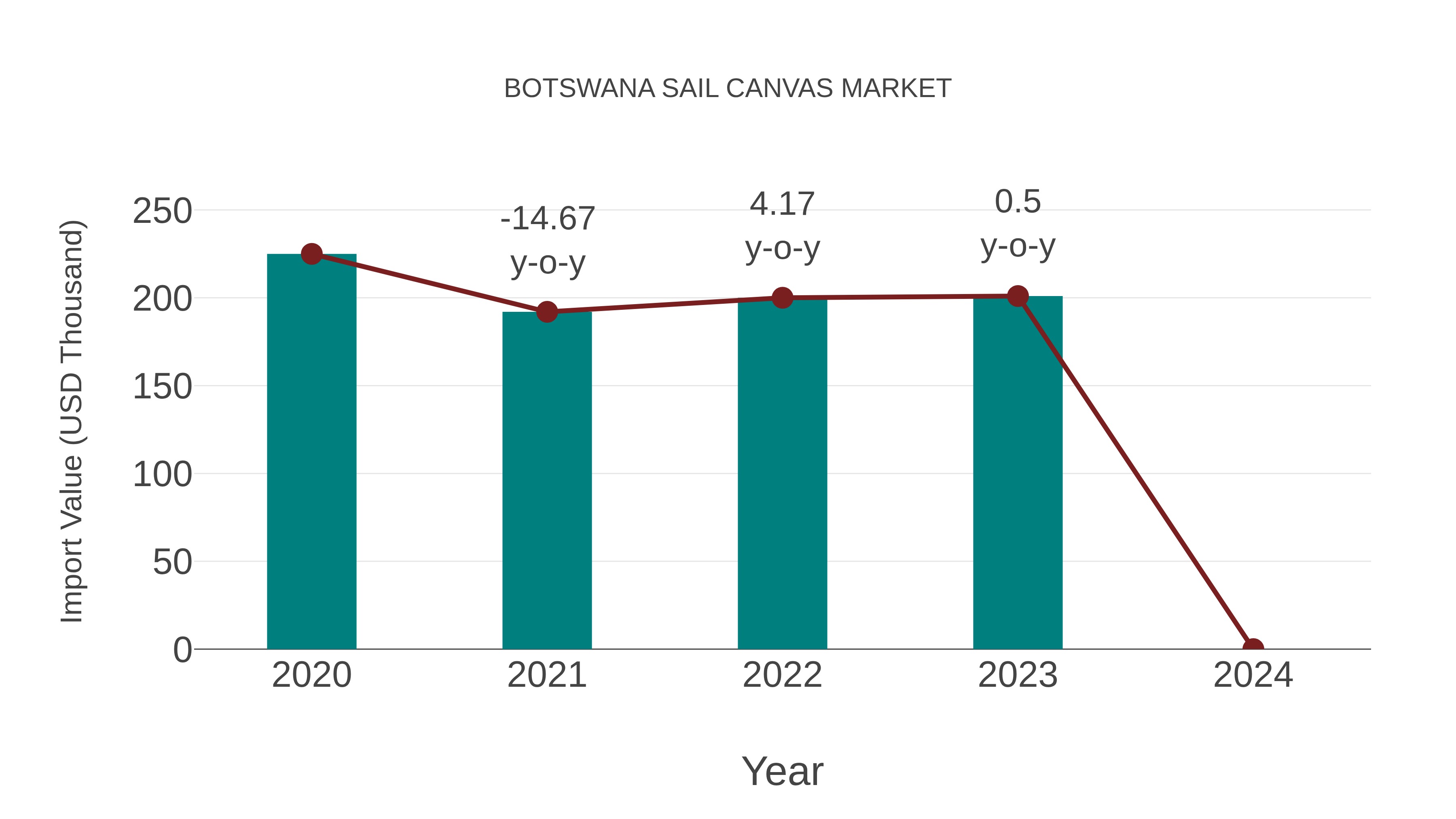  Botswana Sail Canvas Market: Import Trend Analysis