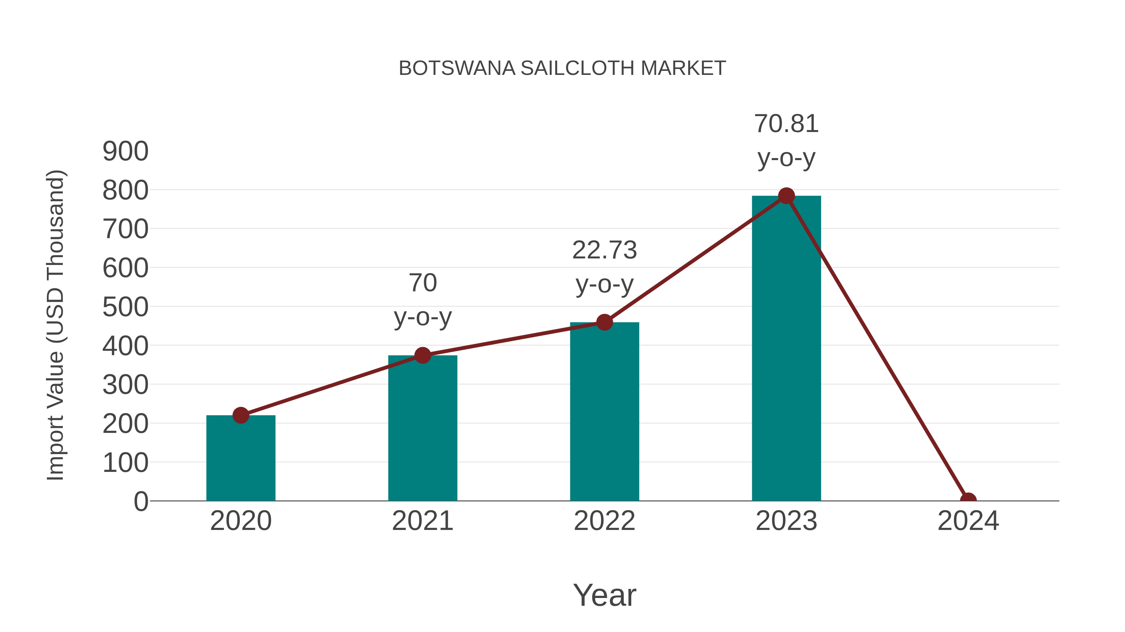 Botswana Sailcloth Market: Import Trend Analysis