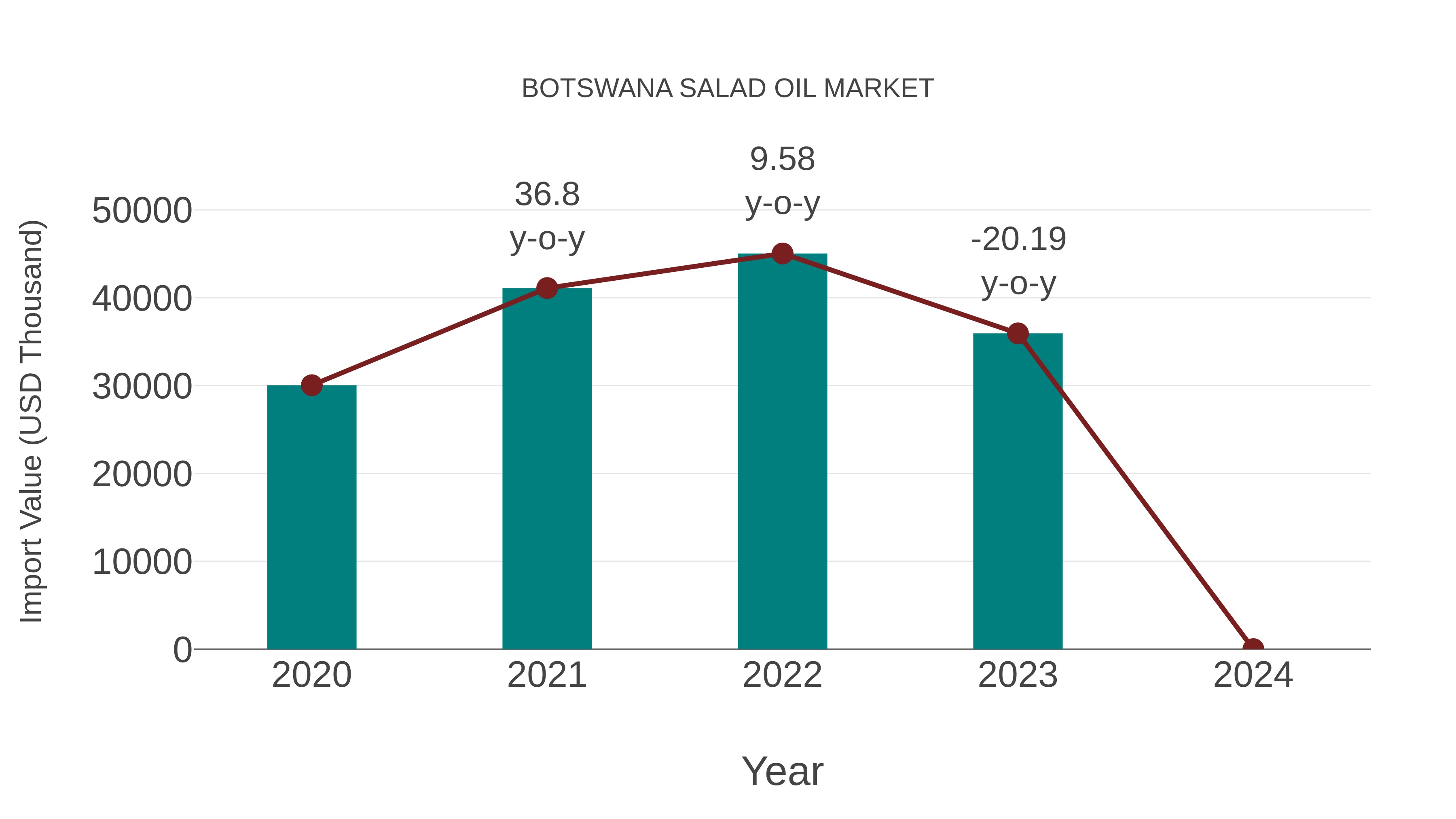  Botswana Salad Oil Market: Import Trend Analysis