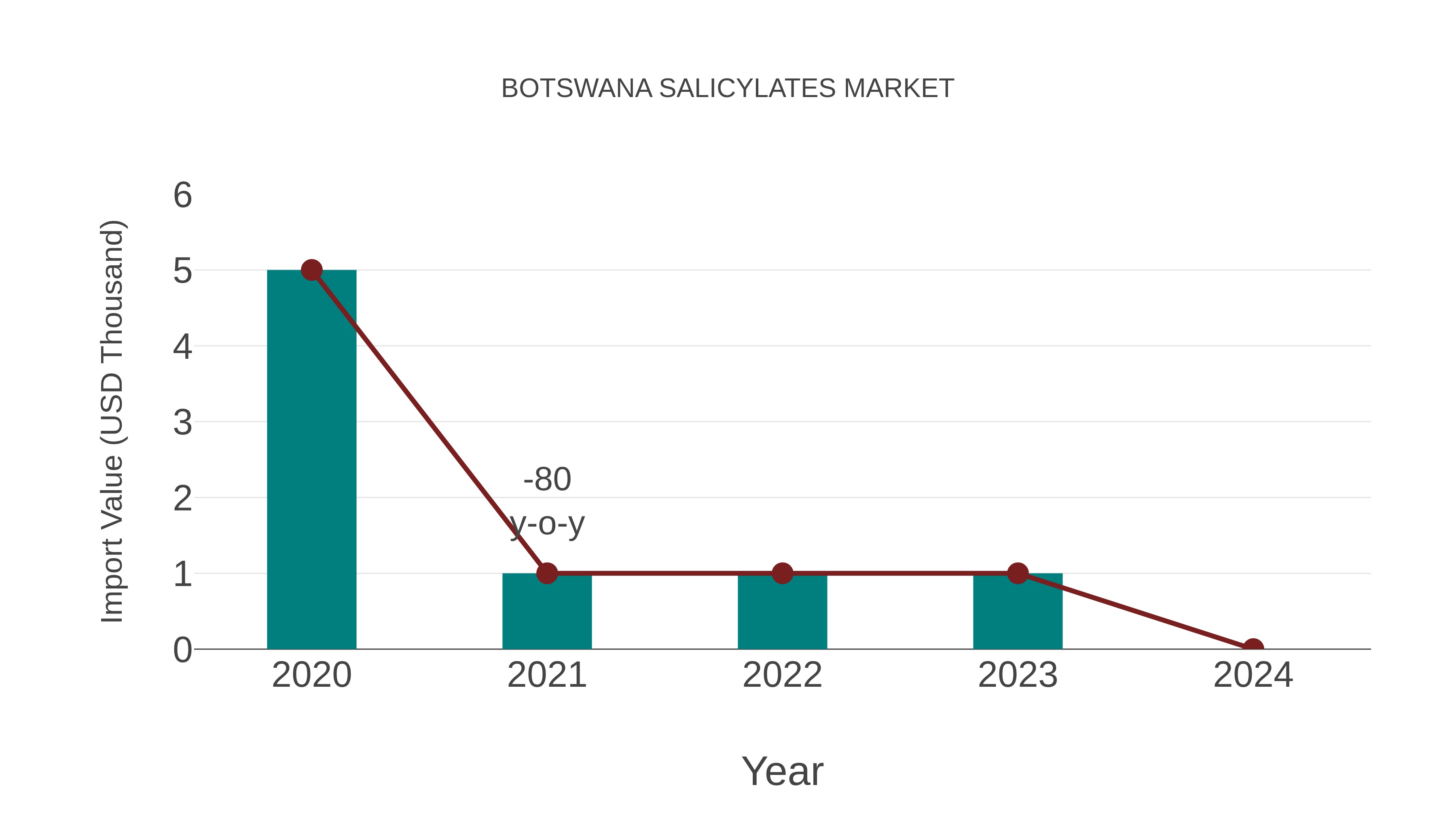 Botswana Salicylates Market: Import Trend Analysis