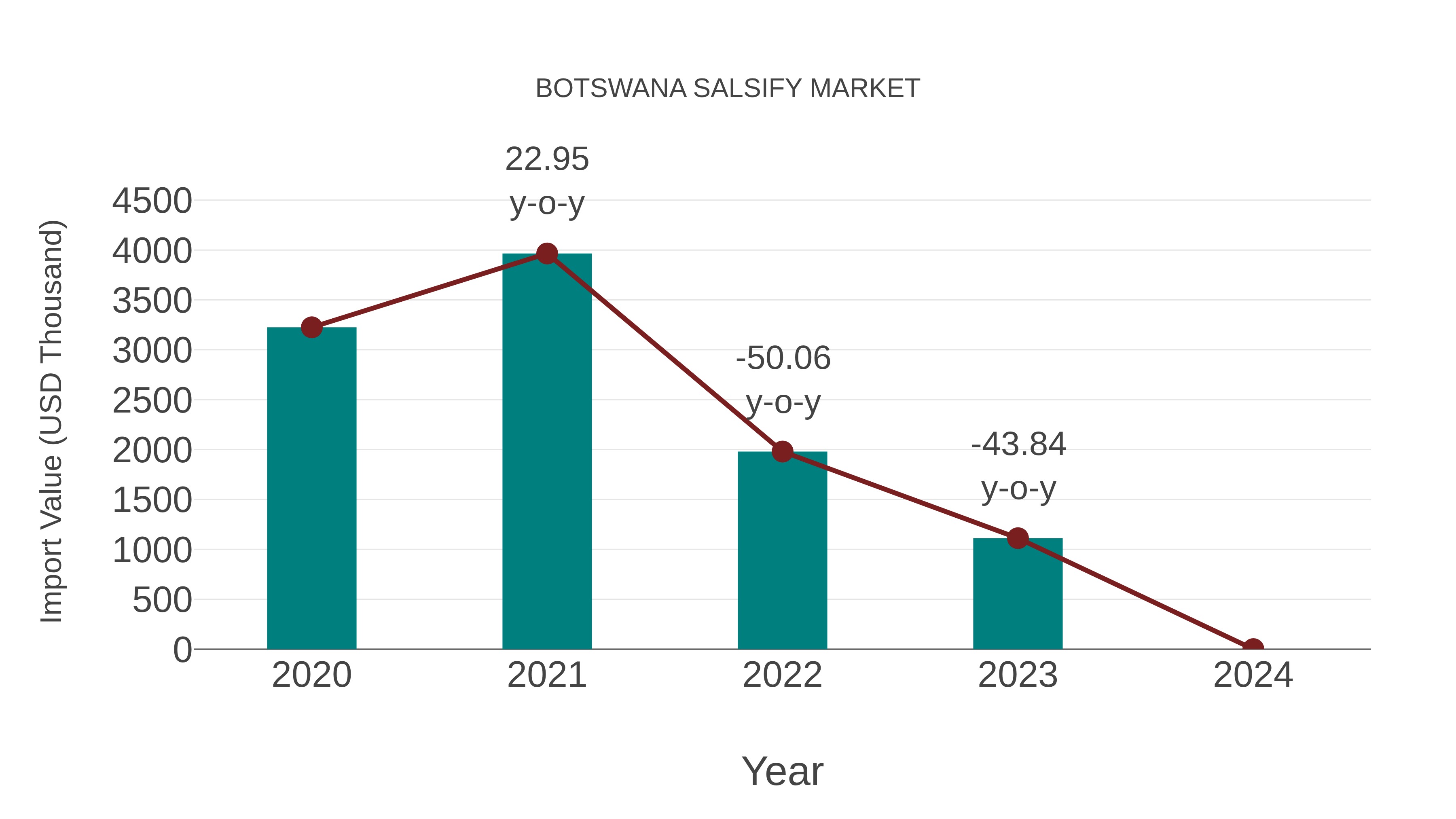  Botswana Salsify Market: Import Trend Analysis