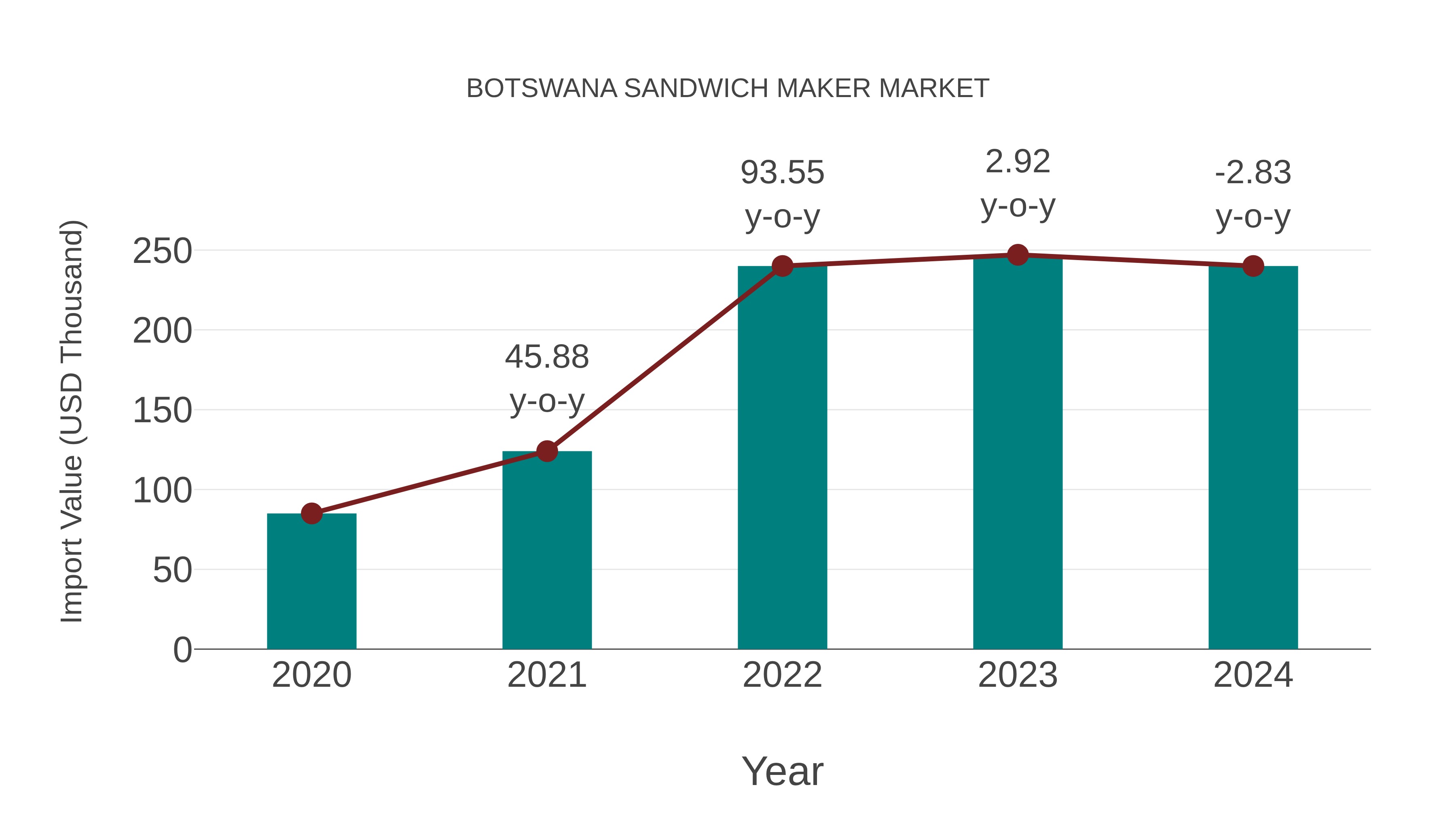  Botswana Sandwich Maker Market: Import Trend Analysis