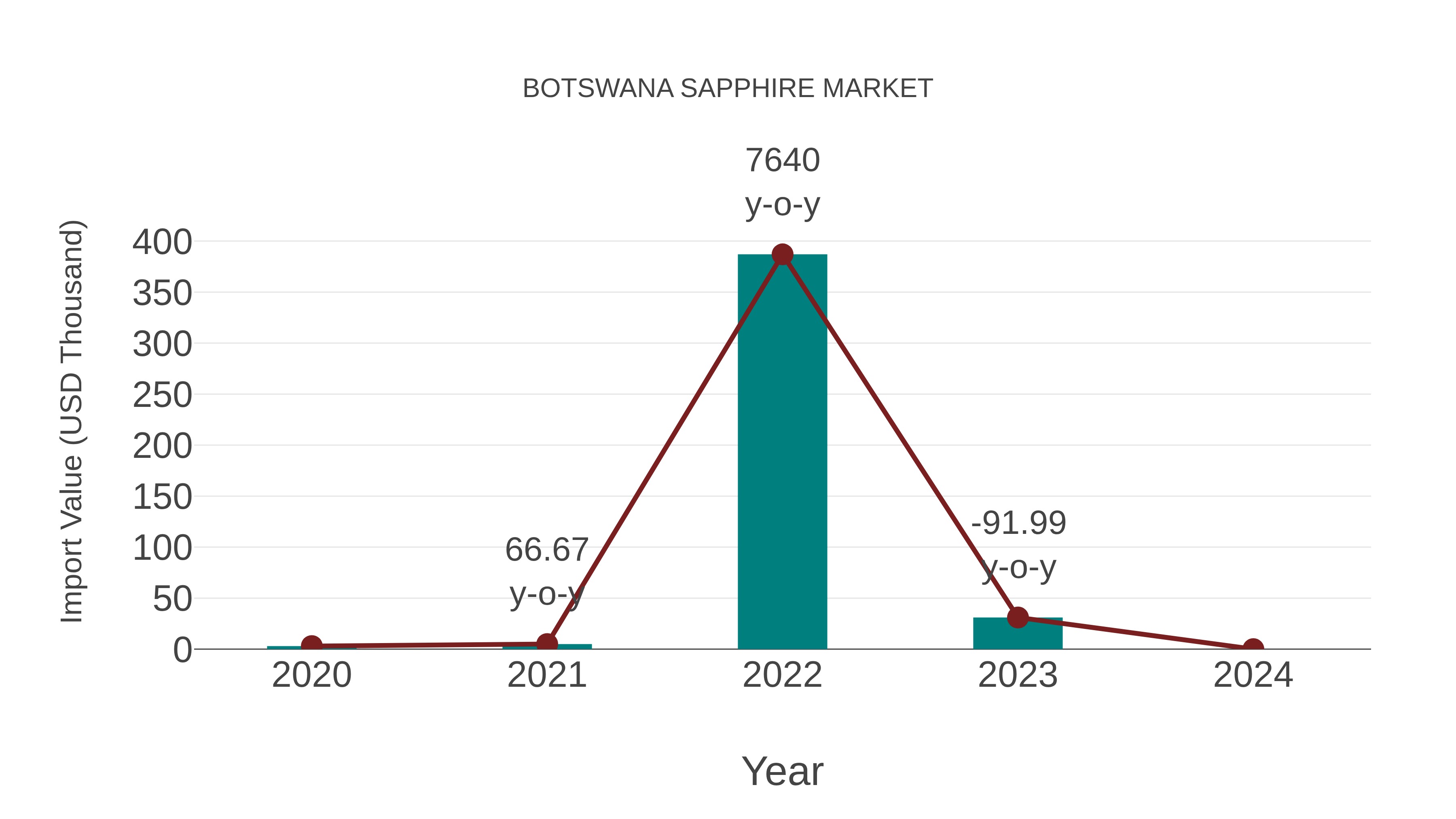 Botswana Sapphire Market: Import Trend Analysis