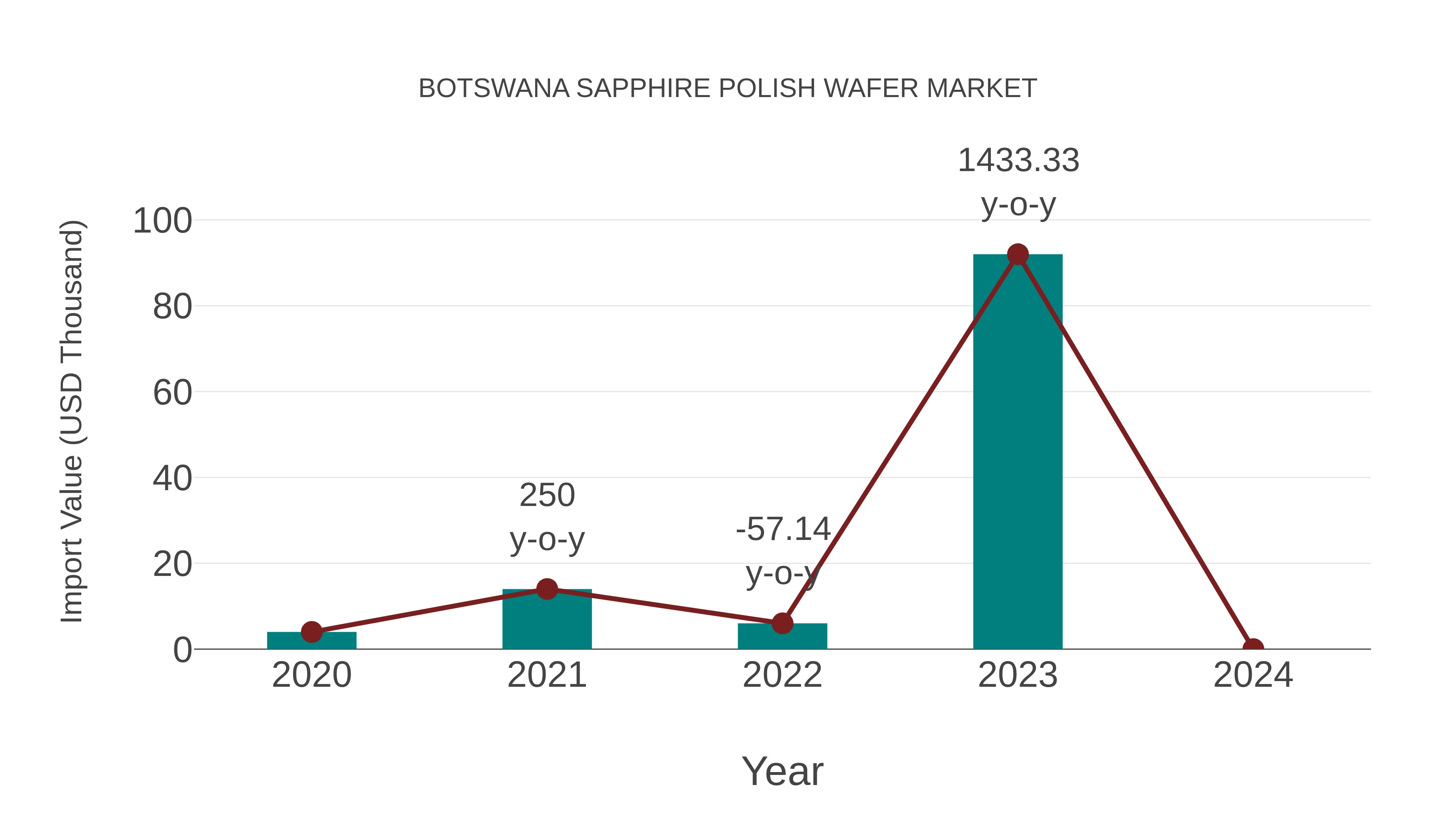  Botswana Sapphire Polish Wafer Market: Import Trend Analysis