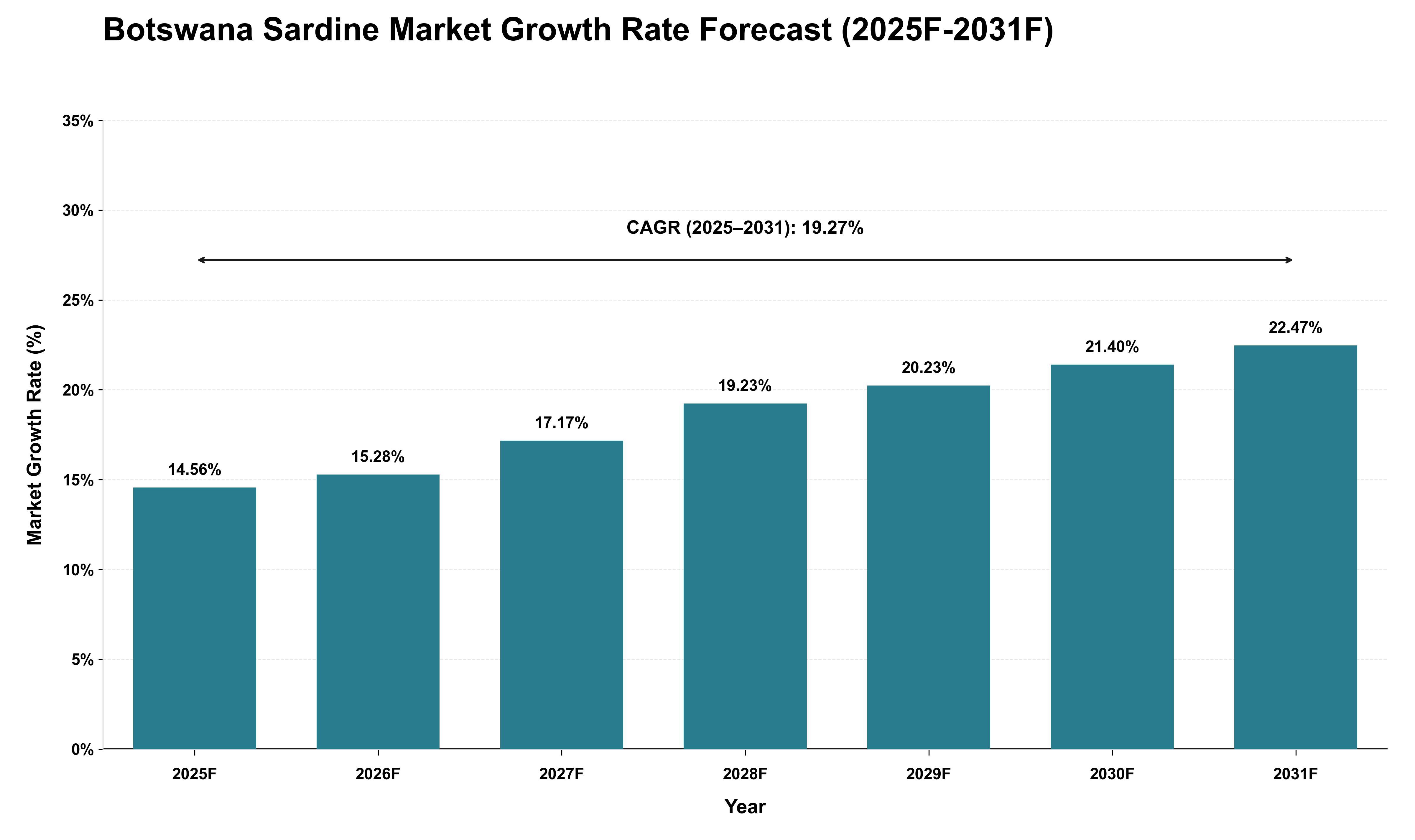 Botswana Sardine Market Growth Rate Analysis (2025 - 2031)
