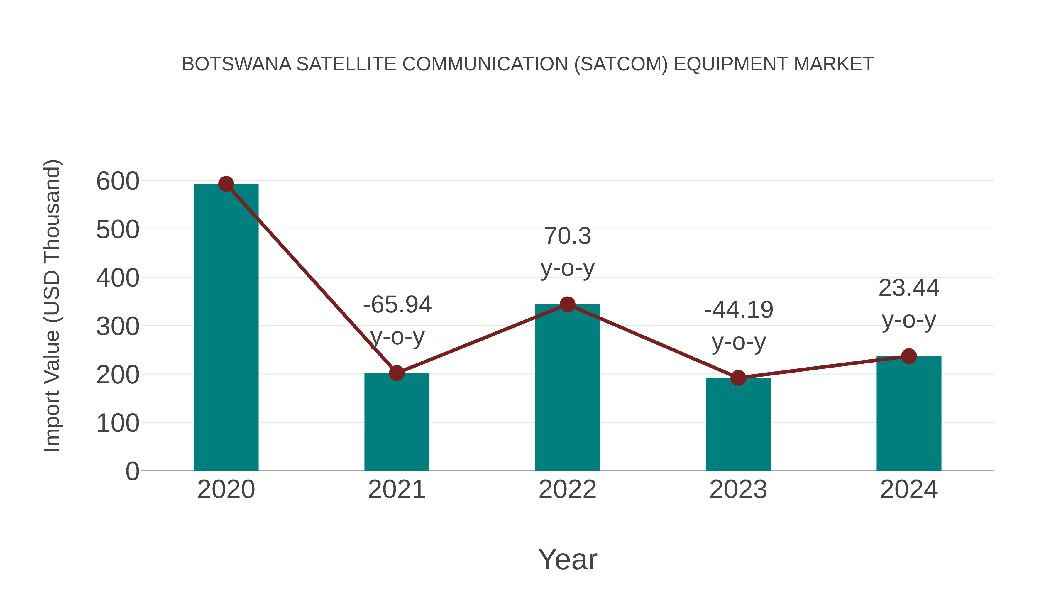  Botswana Satellite Communication (Satcom) Equipment Market: Import Trend Analysis