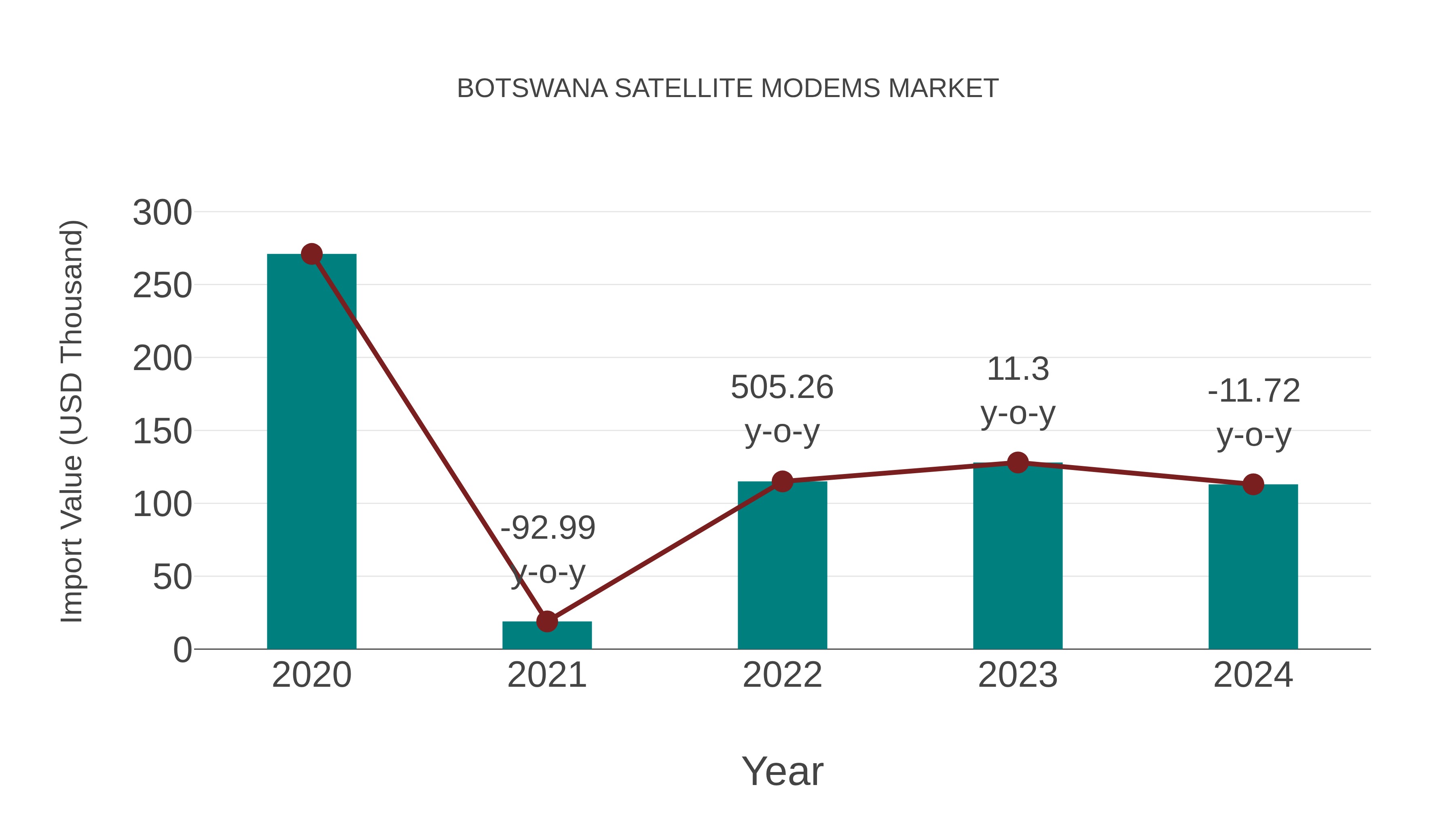  Botswana Satellite Modems Market: Import Trend Analysis