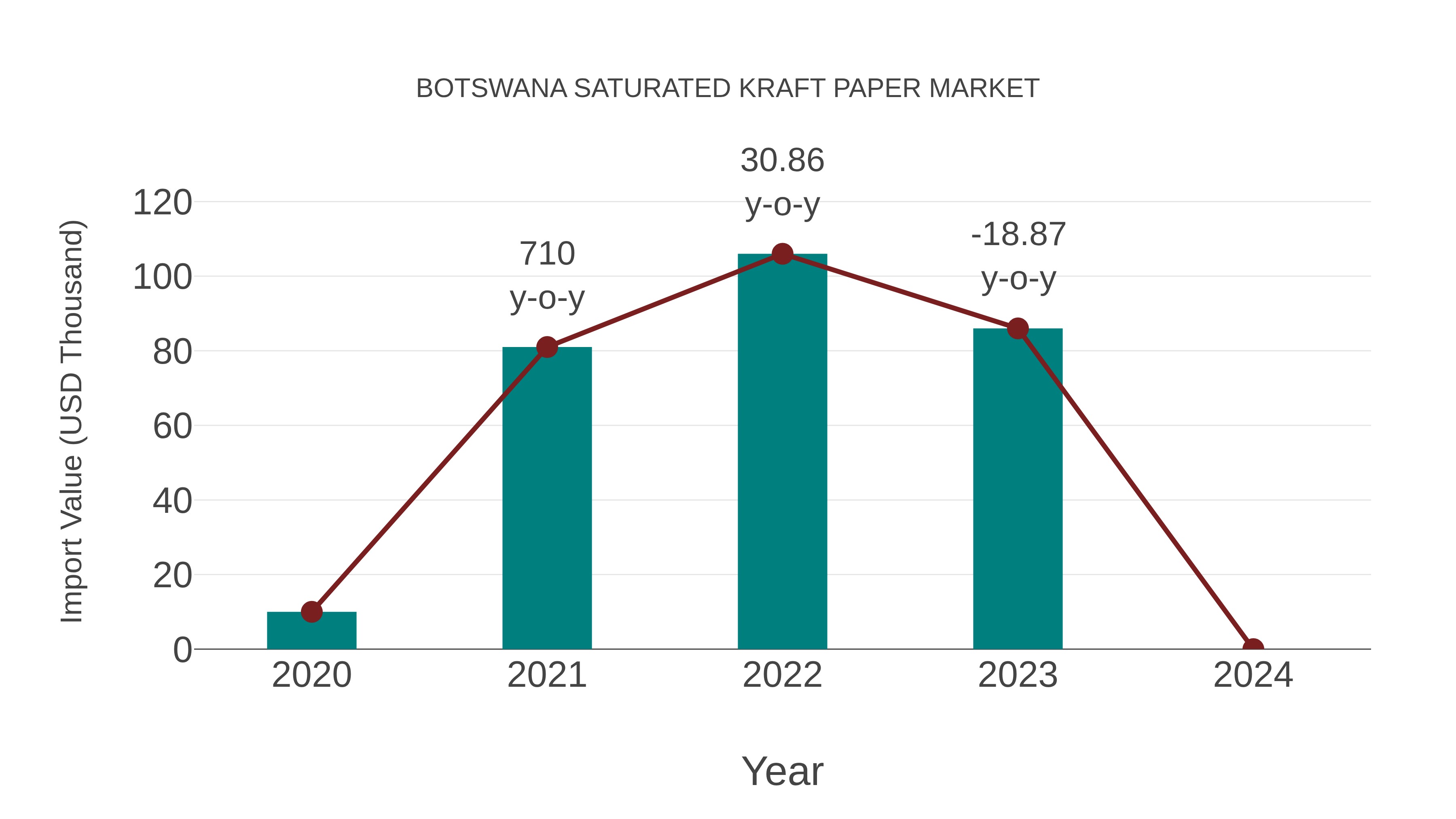  Botswana Saturated Kraft Paper Market: Import Trend Analysis