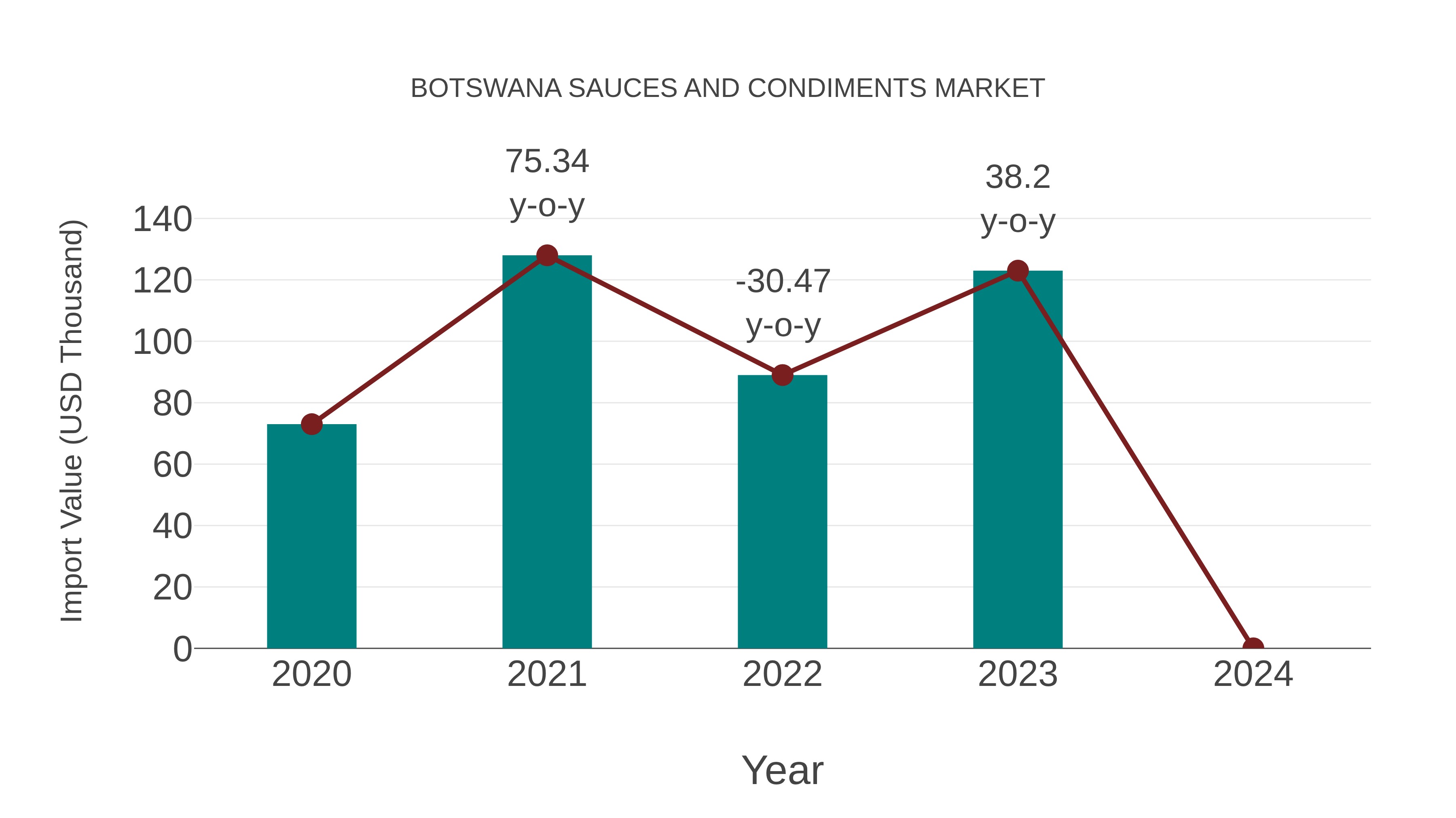  Botswana Sauces and Condiments Market: Import Trend Analysis
