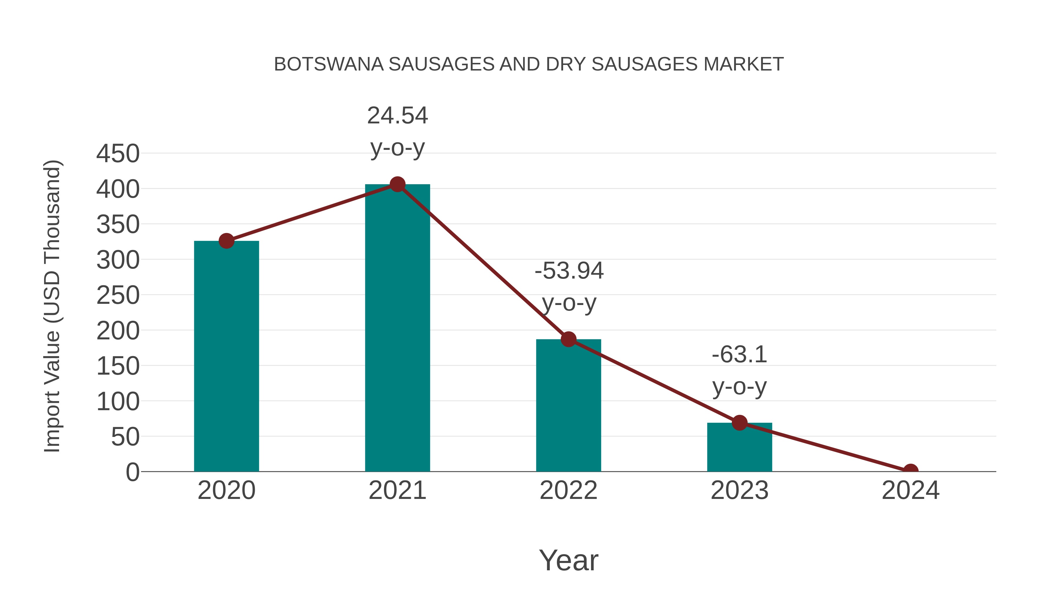  Botswana Sausages and Dry Sausages Market: Import Trend Analysis