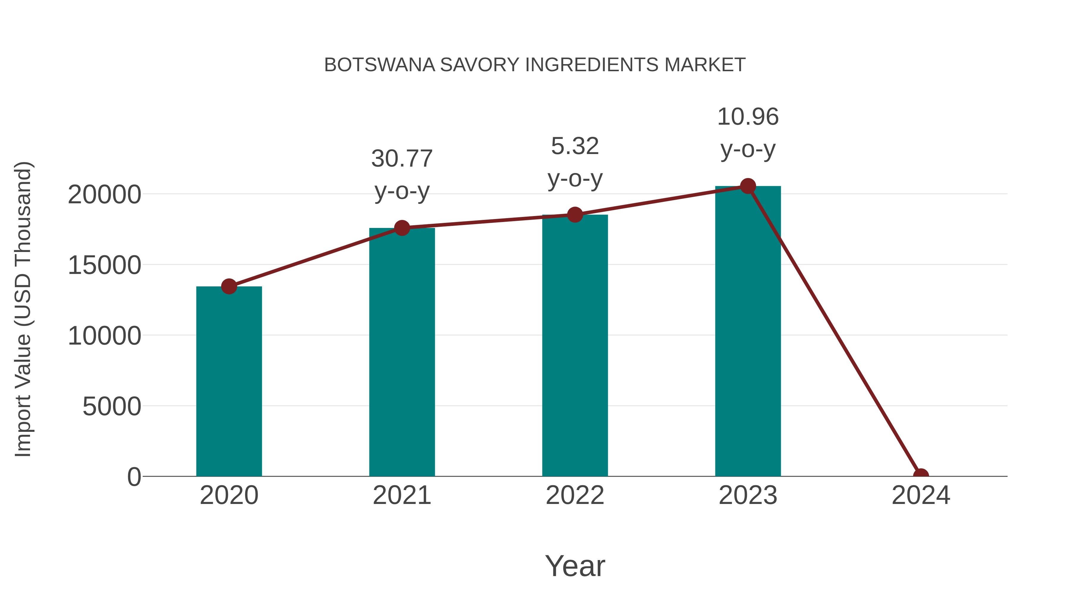 Botswana Savory Ingredients Market: Import Trend Analysis