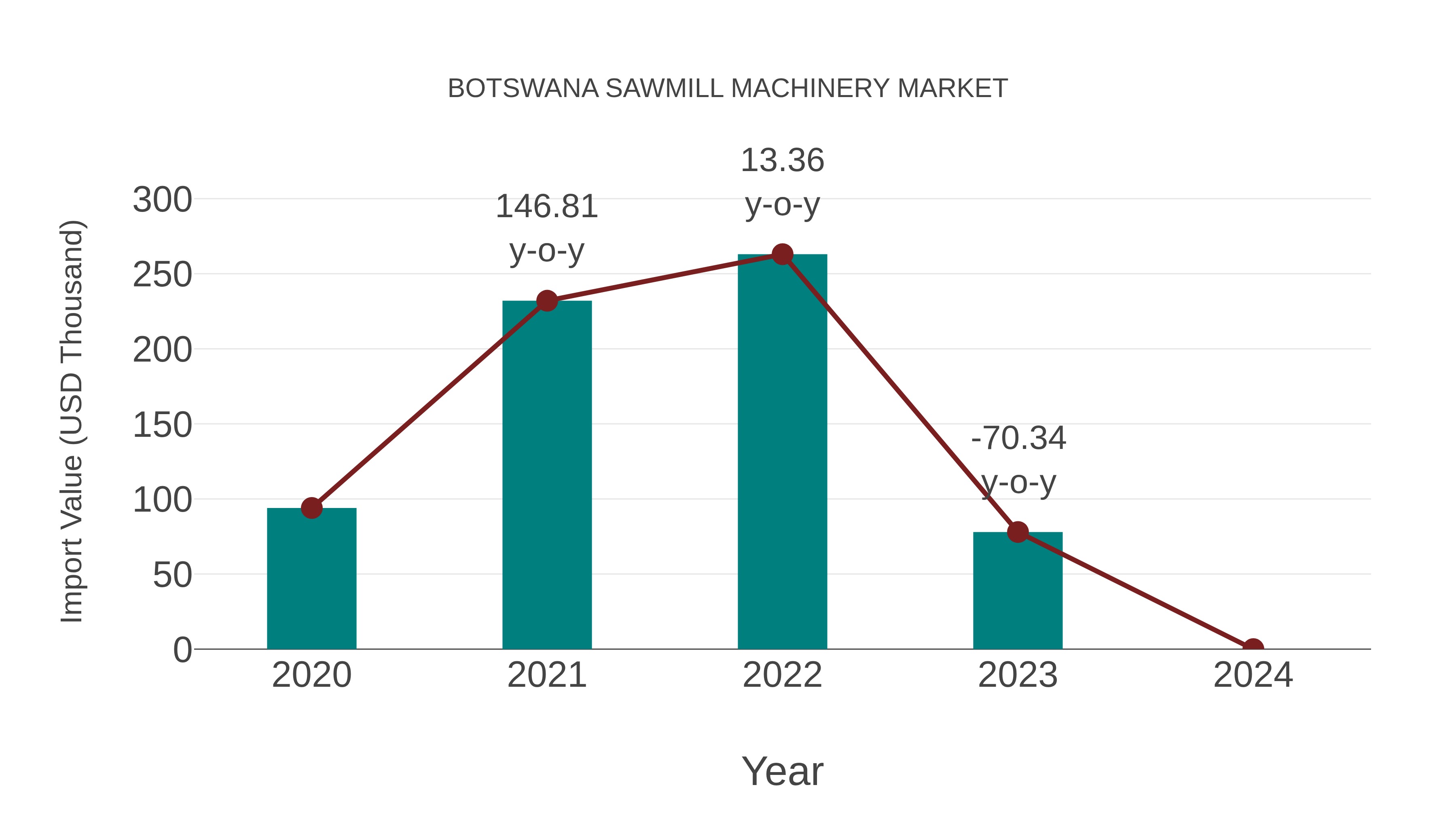  Botswana Sawmill Machinery Market: Import Trend Analysis