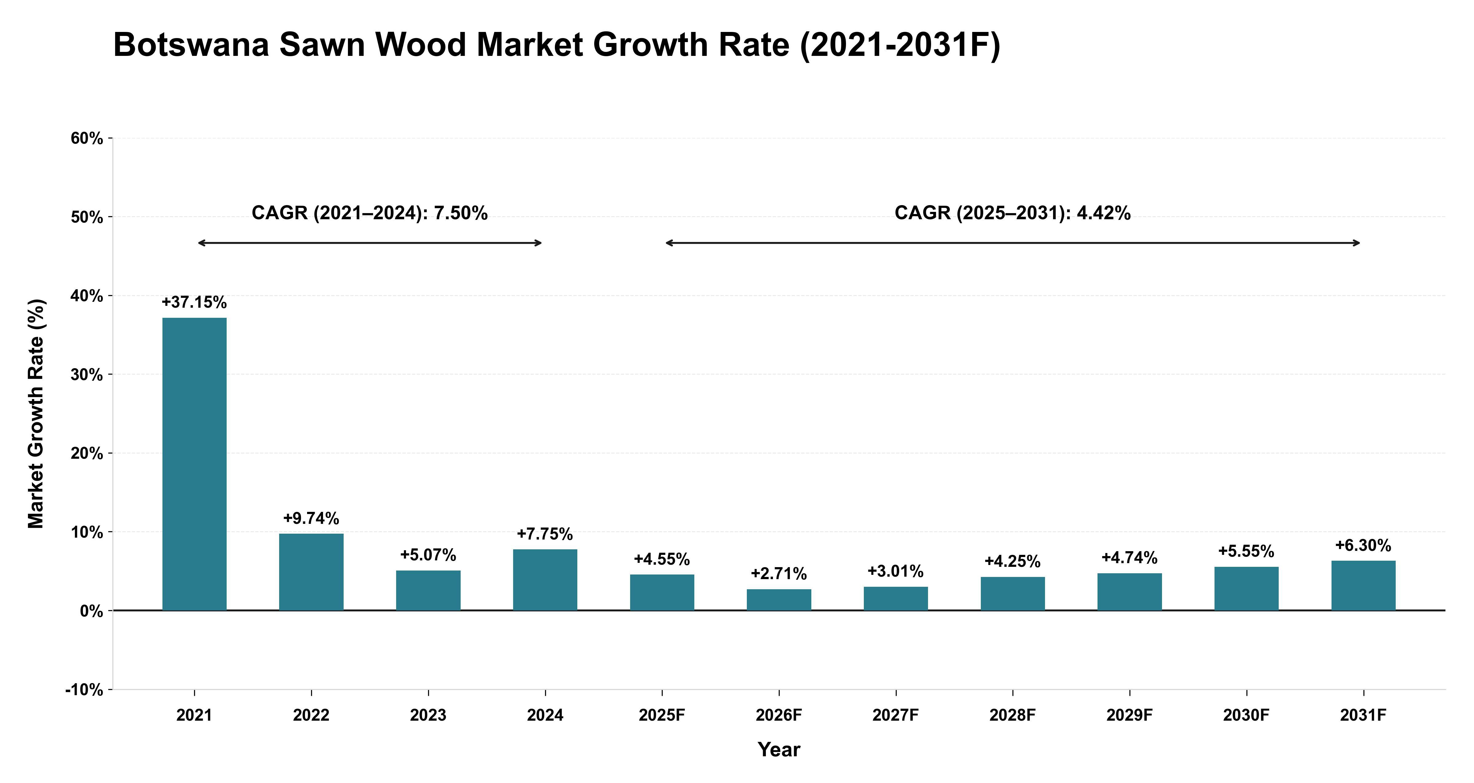 Botswana Sawn Wood Market Year-wise Growth Rate (2021-2031F)