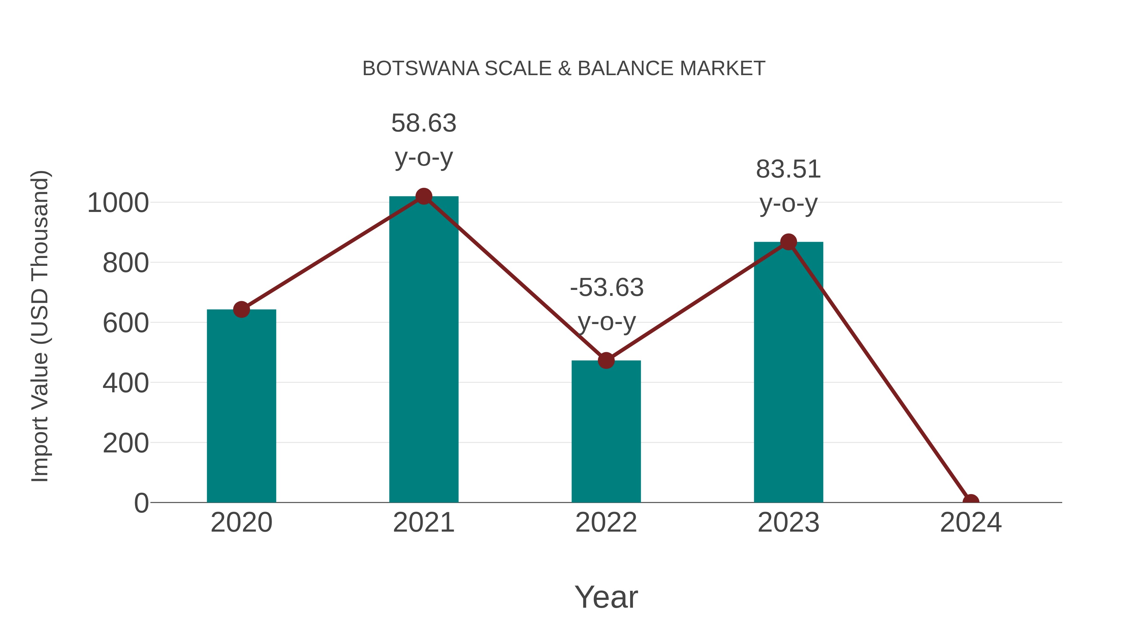 Botswana Scale & Balance Market: Import Trend Analysis