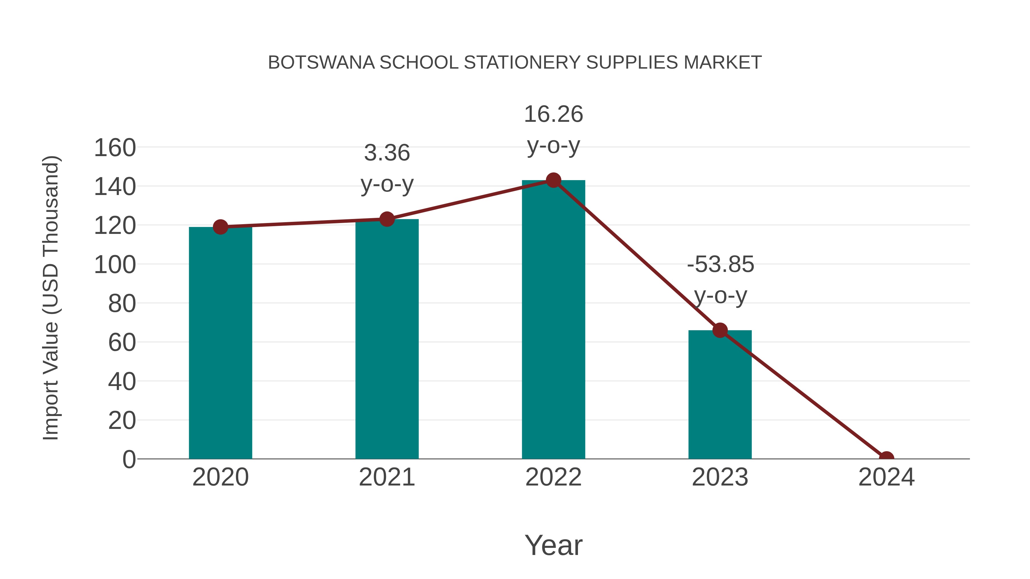 Botswana School Stationery Supplies Market: Import Trend Analysis