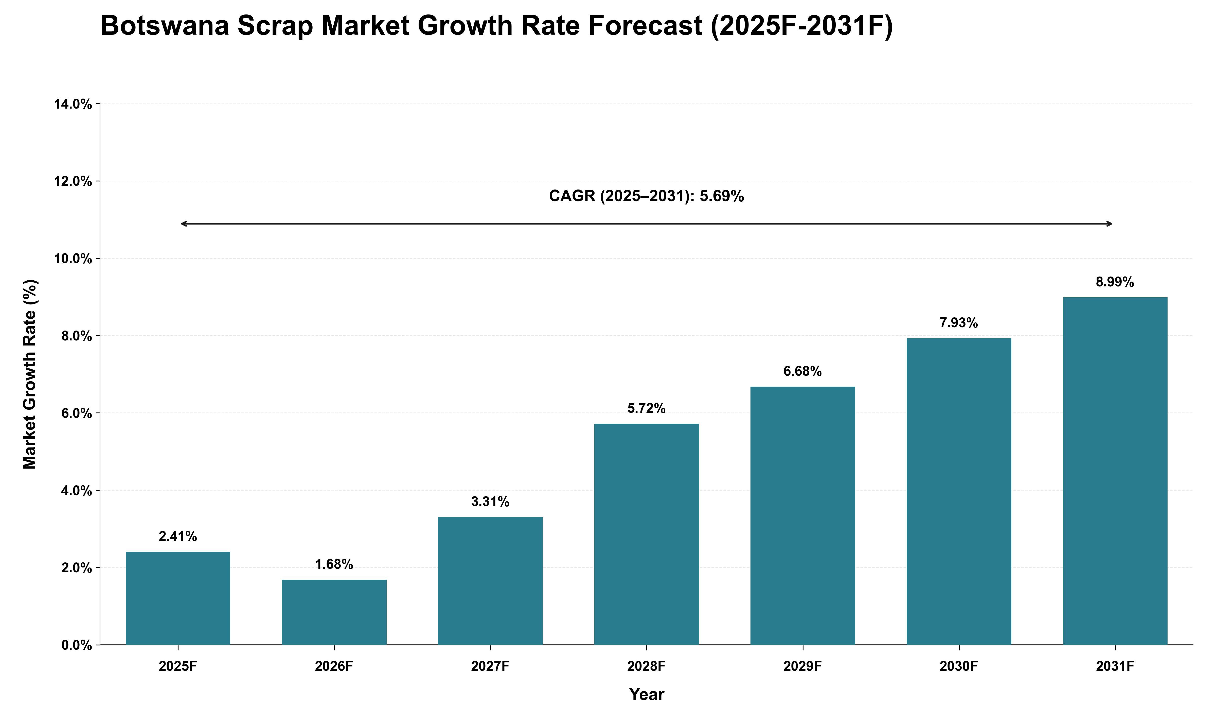Botswana Scrap Market Growth Rate Analysis (2025 - 2031)