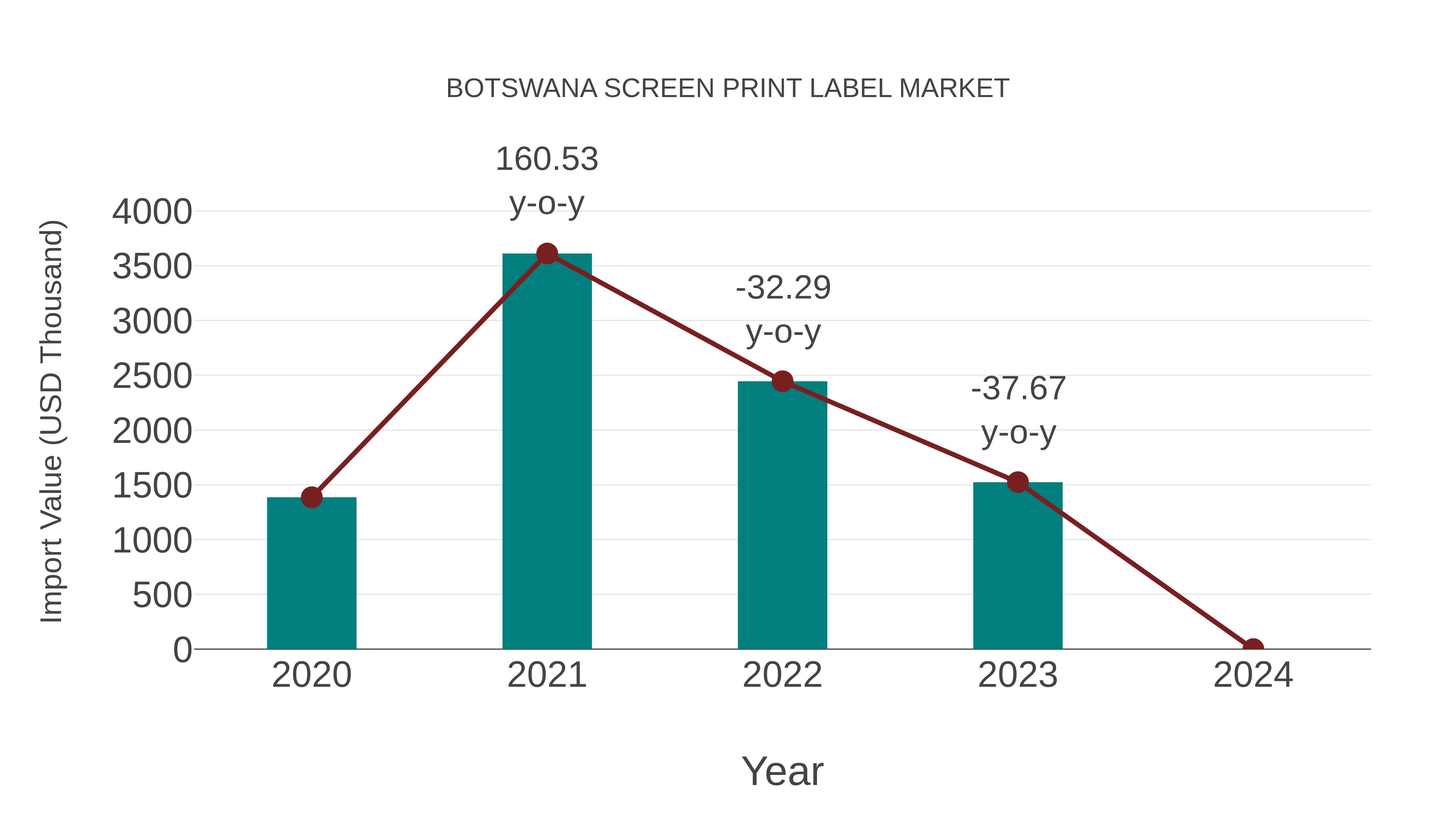  Botswana Screen Print Label Market: Import Trend Analysis