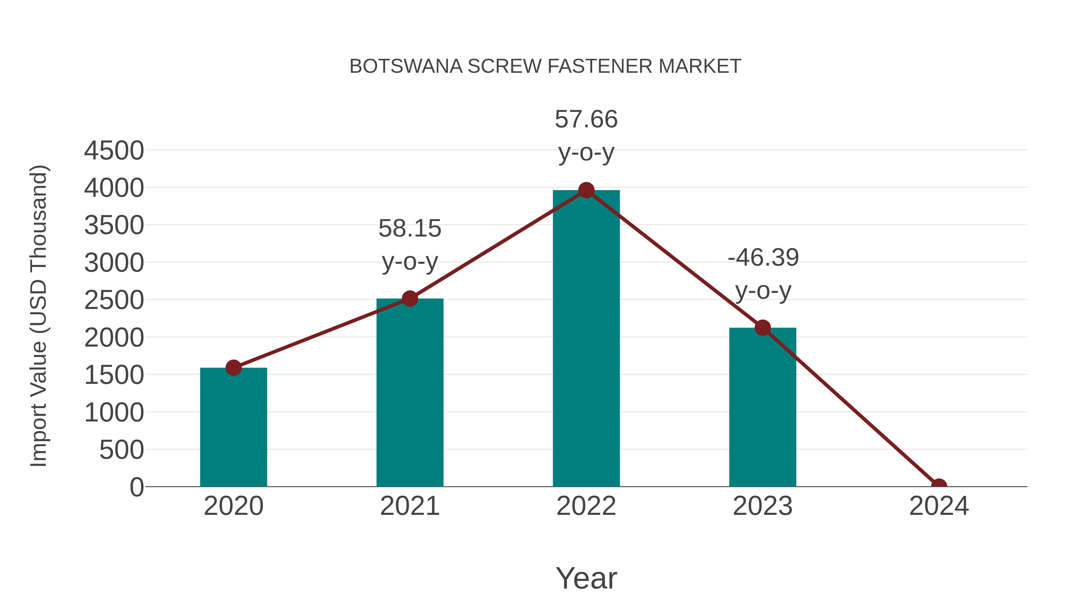 Botswana Screw Fastener Market: Import Trend Analysis