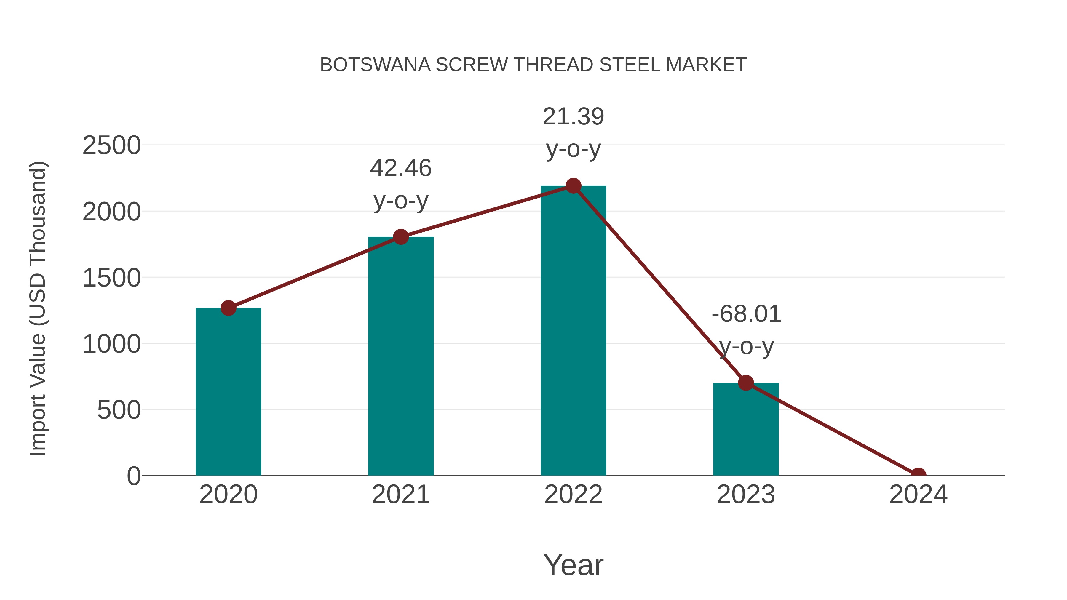  Botswana Screw Thread Steel Market: Import Trend Analysis