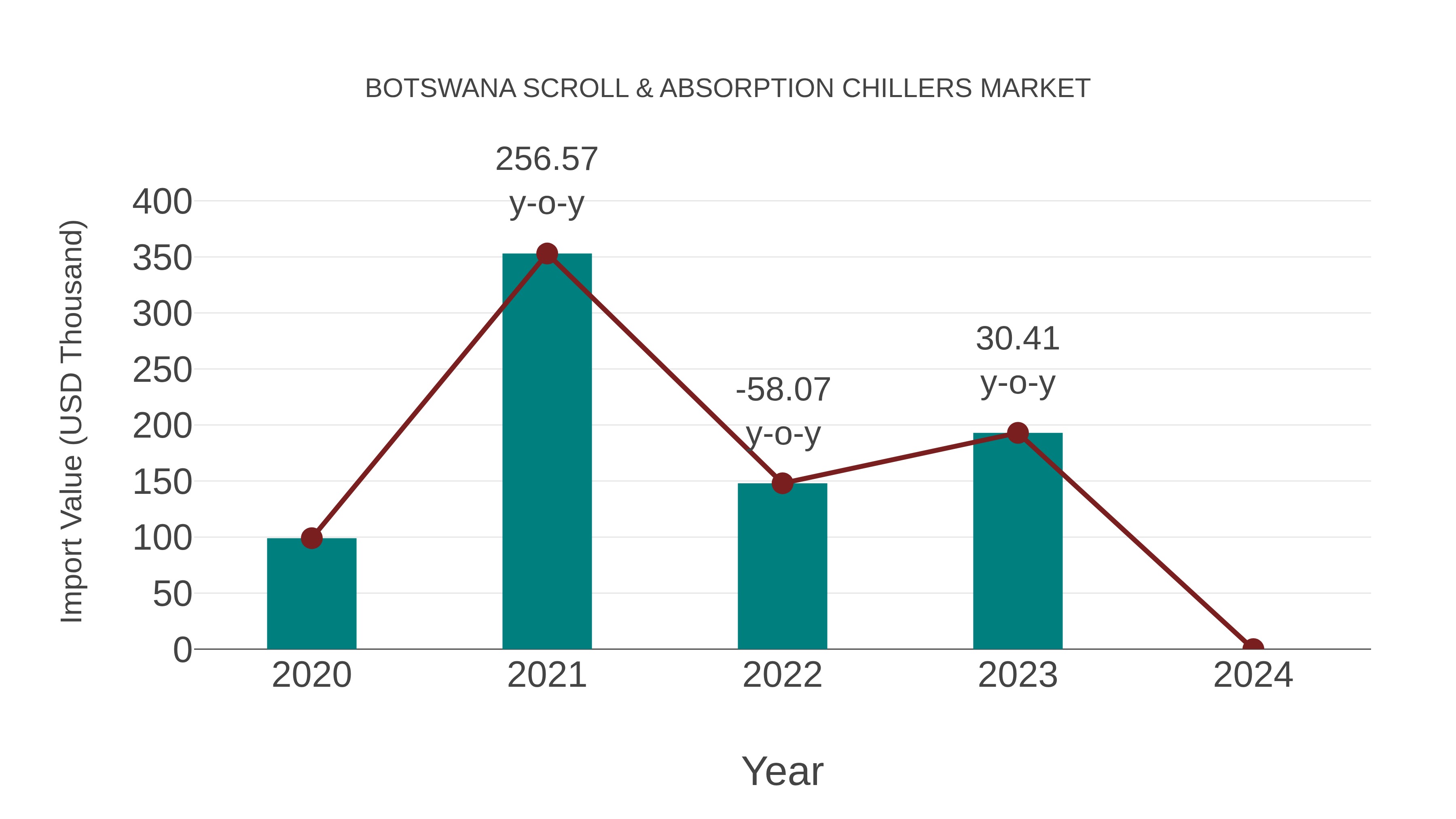  Botswana Scroll & Absorption Chillers Market: Import Trend Analysis