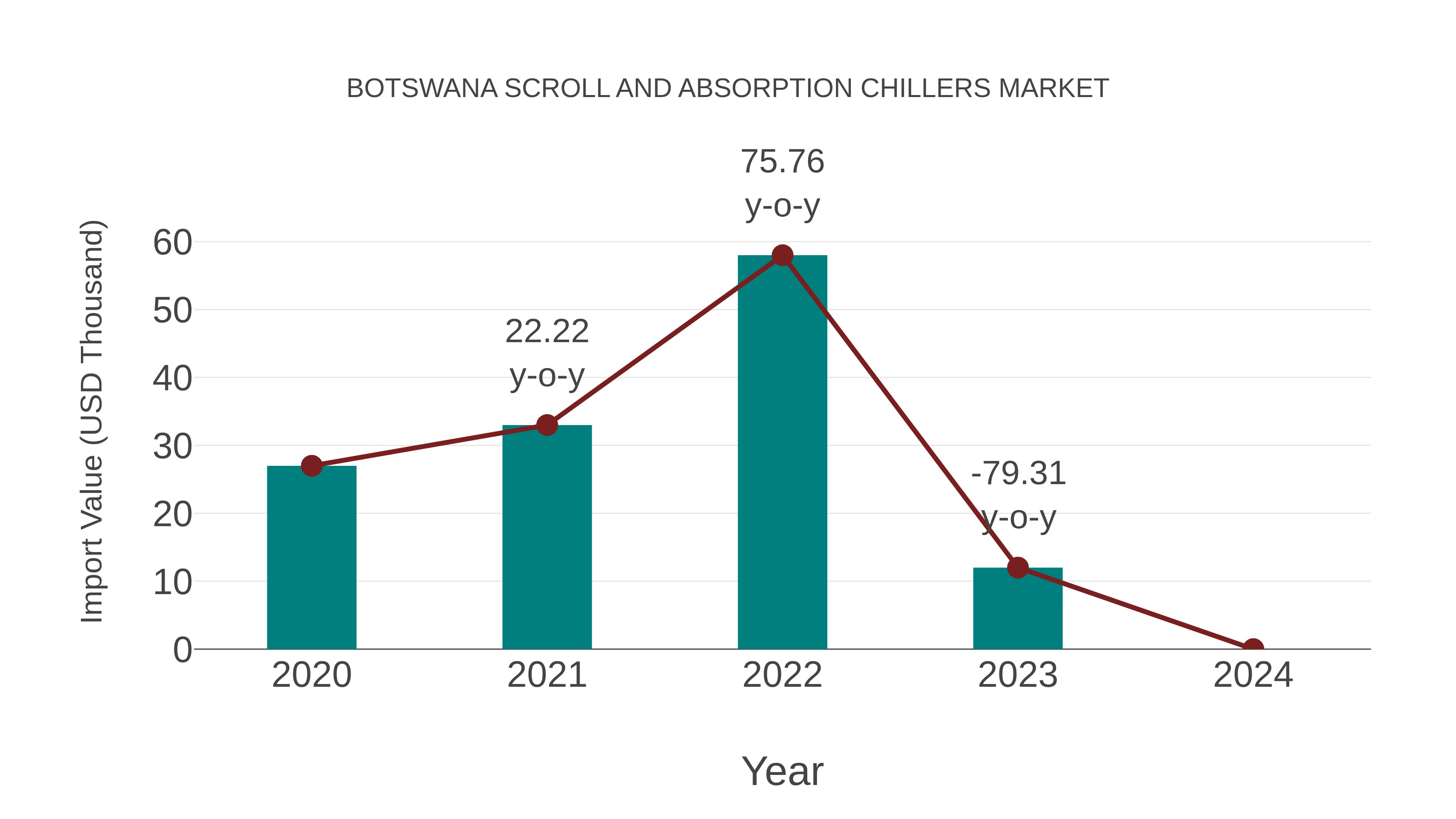  Botswana Scroll and Absorption Chillers Market: Import Trend Analysis