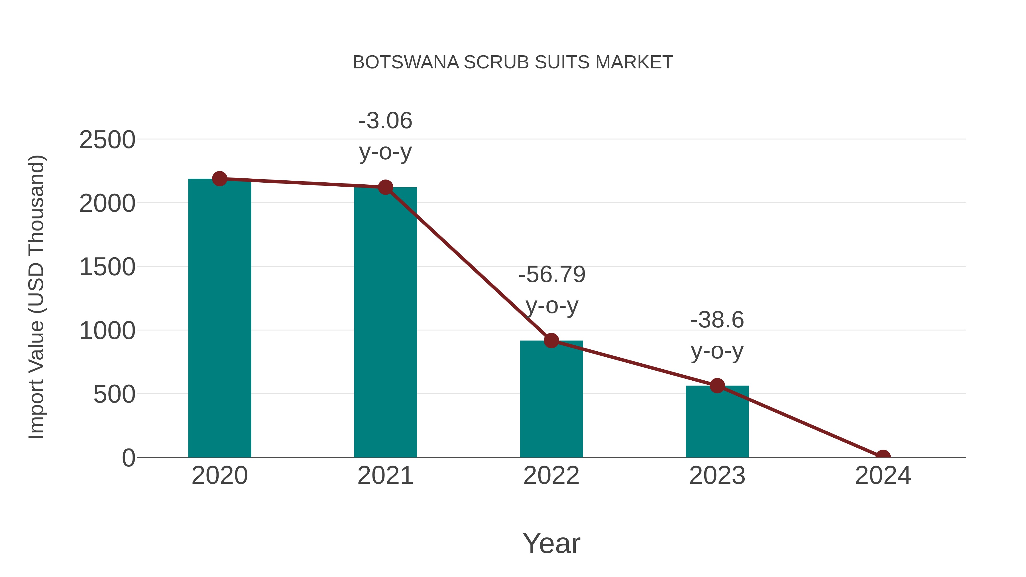  Botswana Scrub Suits Market: Import Trend Analysis