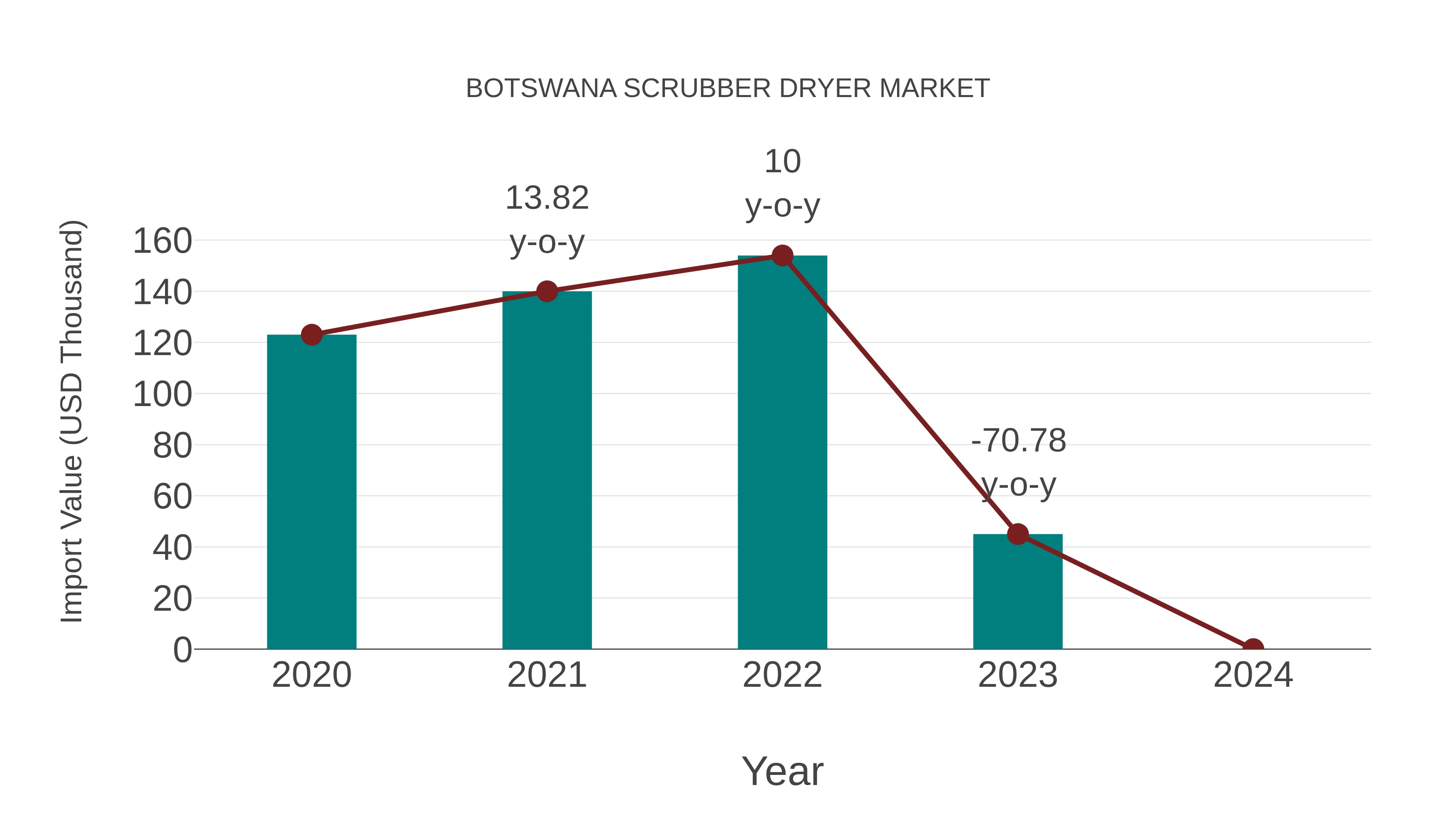  Botswana Scrubber Dryer Market: Import Trend Analysis