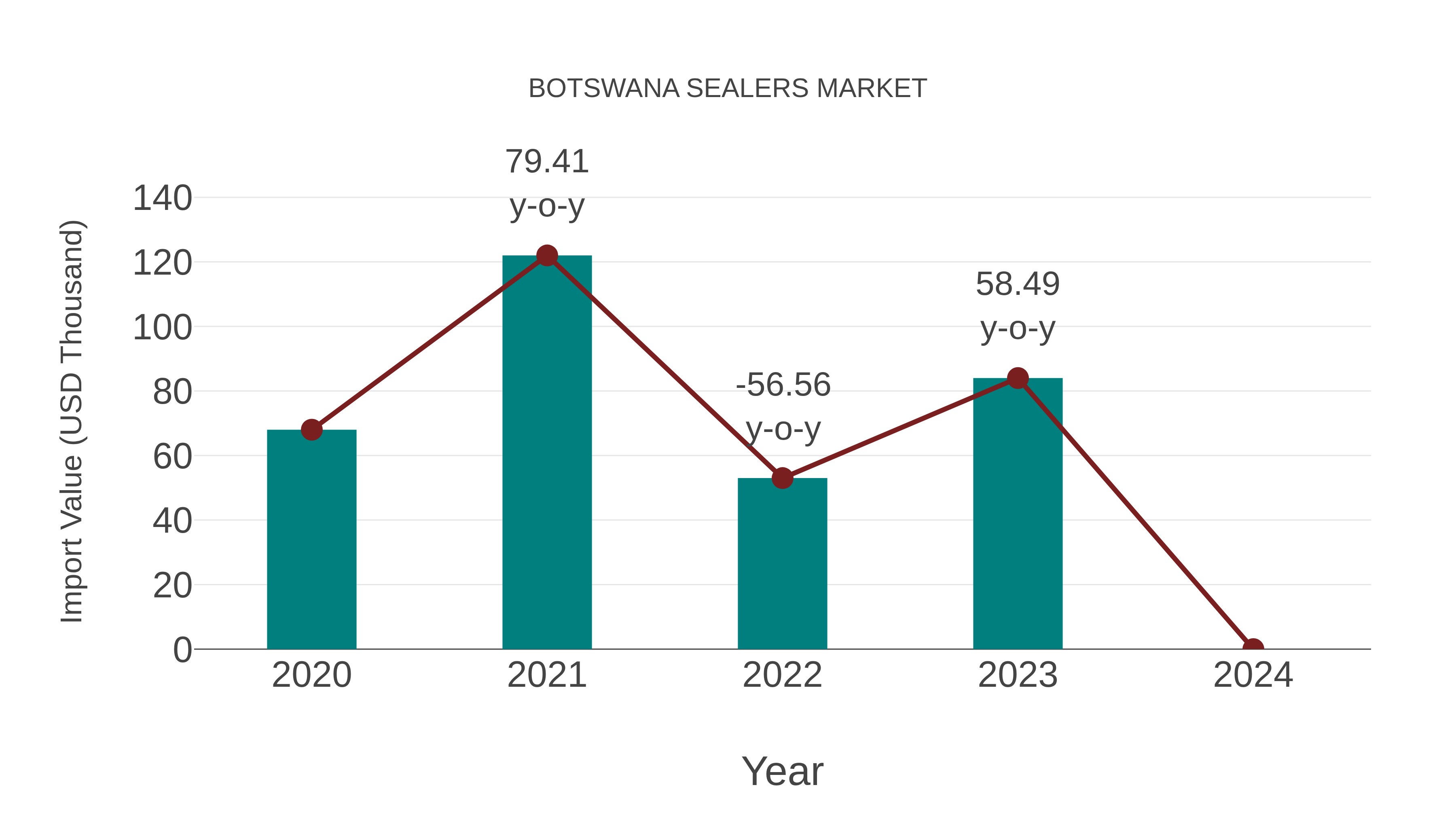  Botswana Sealers Market: Import Trend Analysis