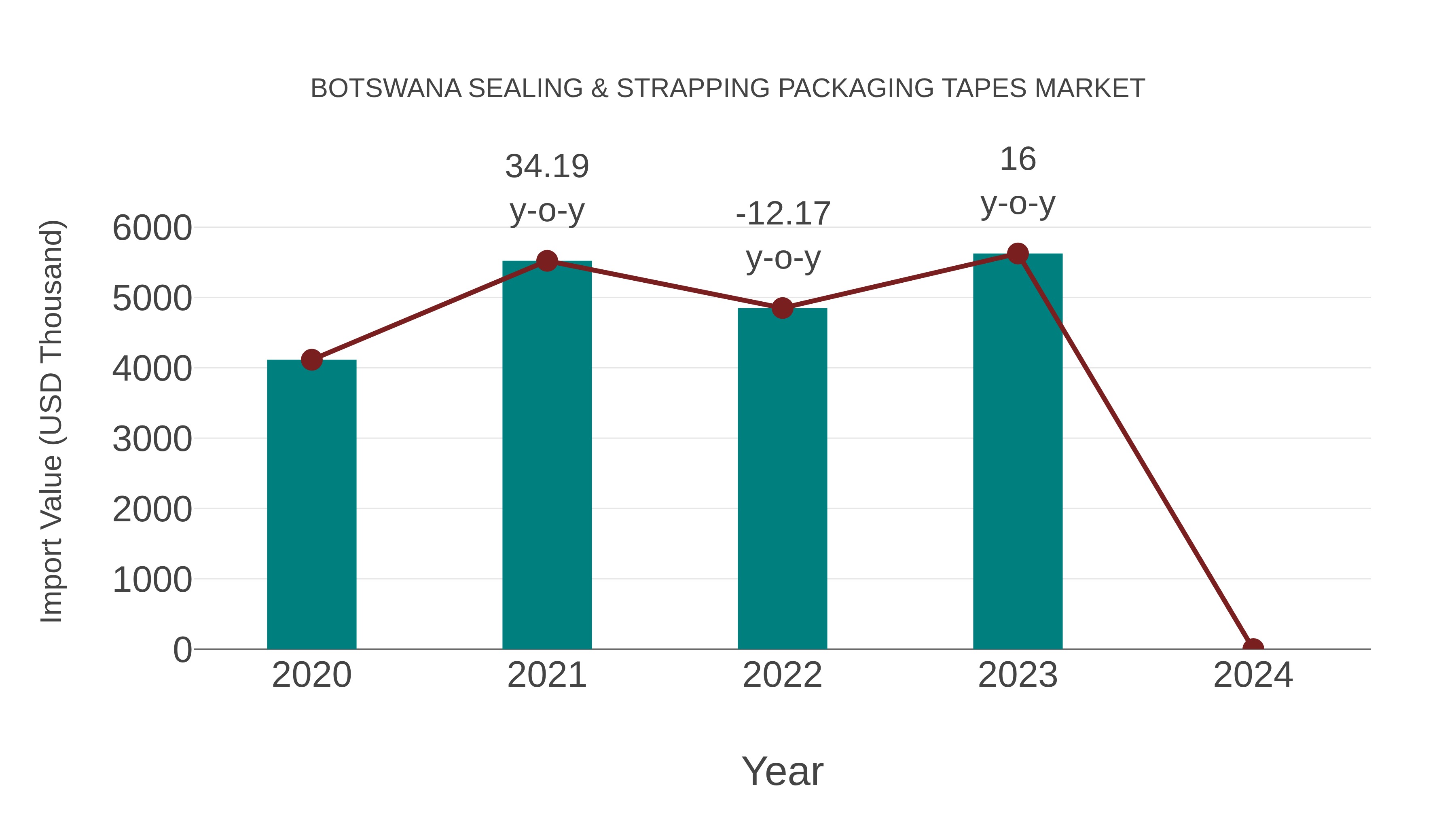  Botswana Sealing & Strapping Packaging Tapes Market: Import Trend Analysis