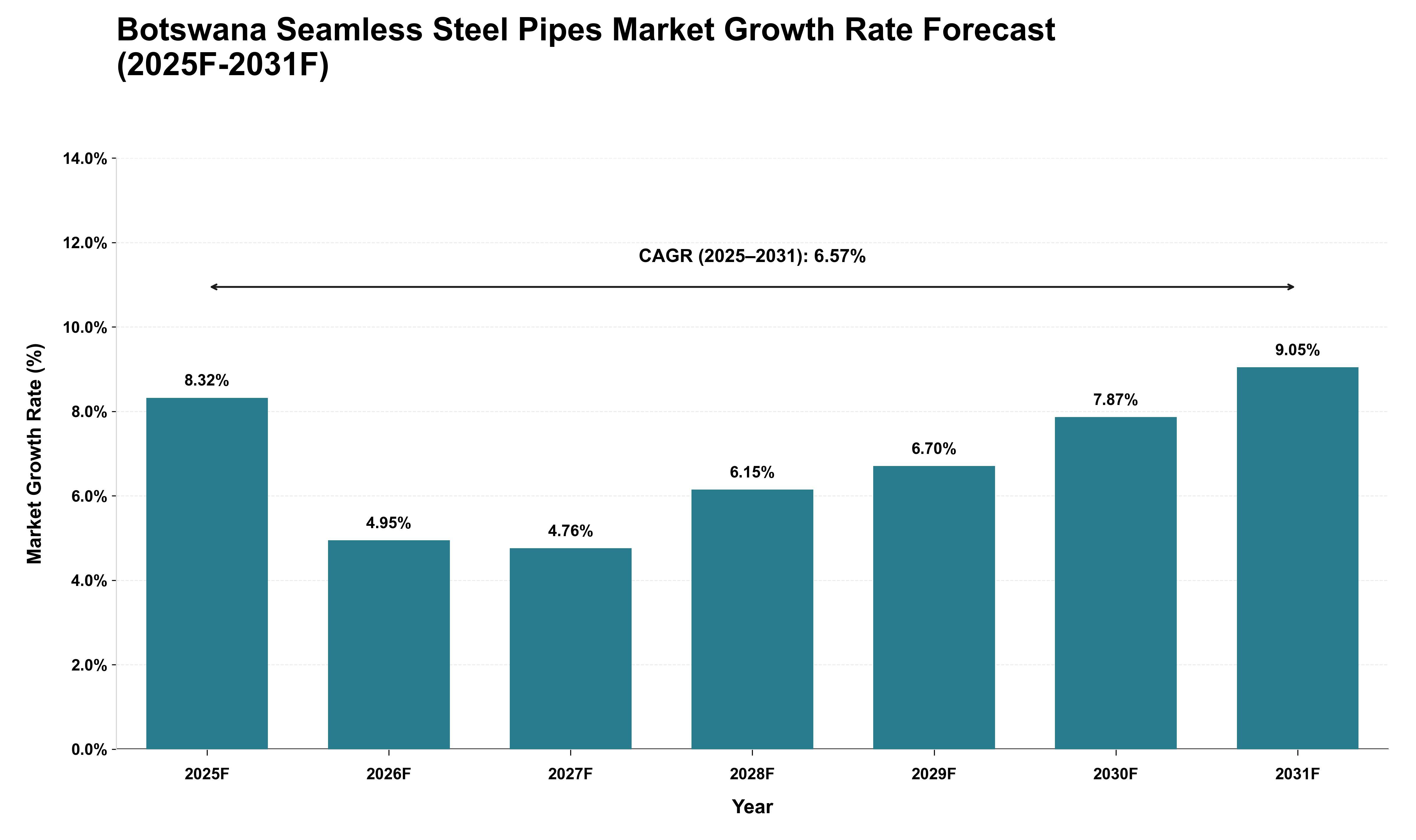 Botswana Seamless Steel Pipes Market Growth Rate Analysis (2025 - 2031)