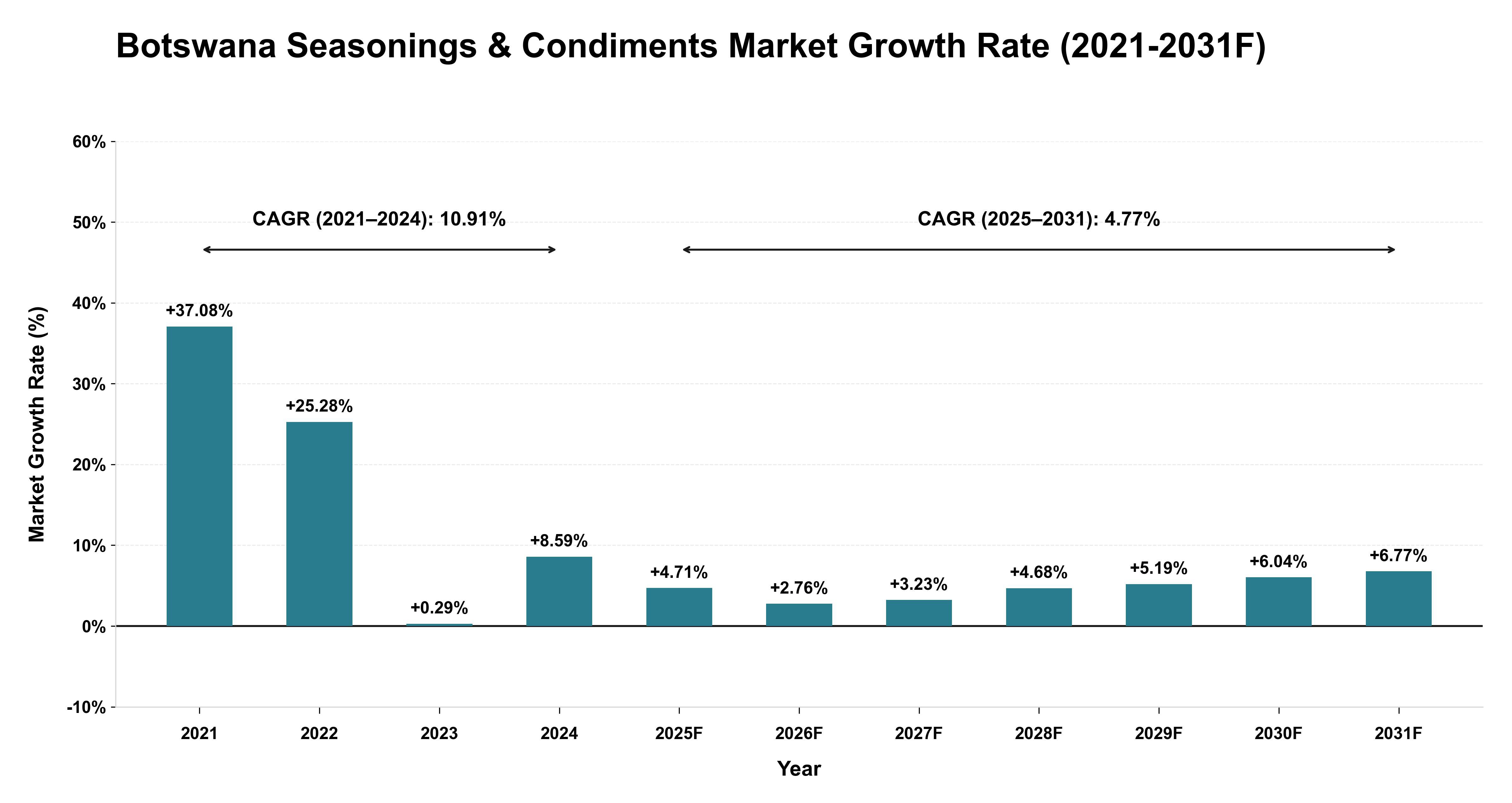 Botswana Seasonings & Condiments Market Year-wise Growth Rate (2021-2031F)