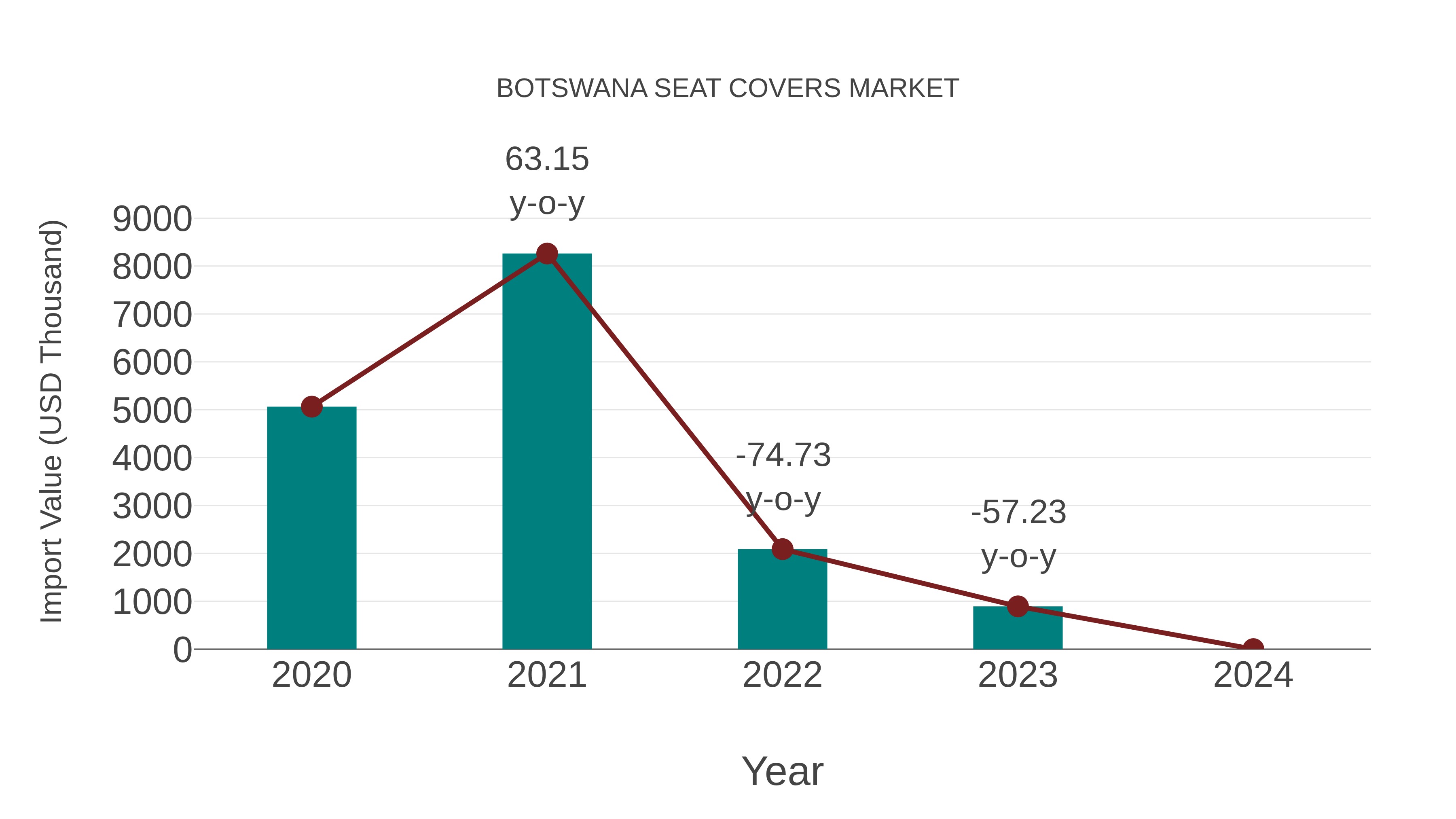 Botswana Seat Covers Market: Import Trend Analysis