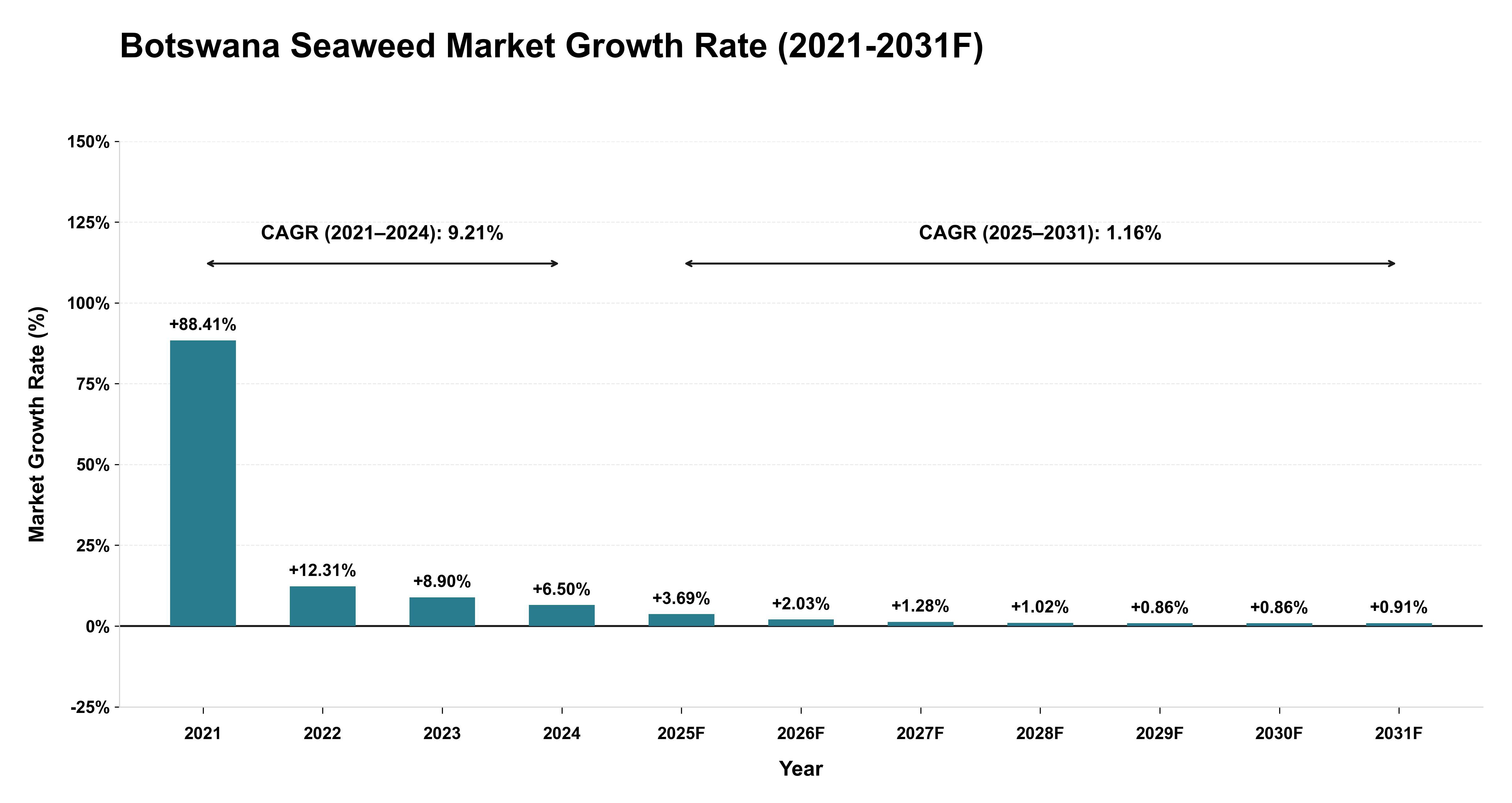 Botswana Seaweed Market Year-wise Growth Rate (2021-2031F)