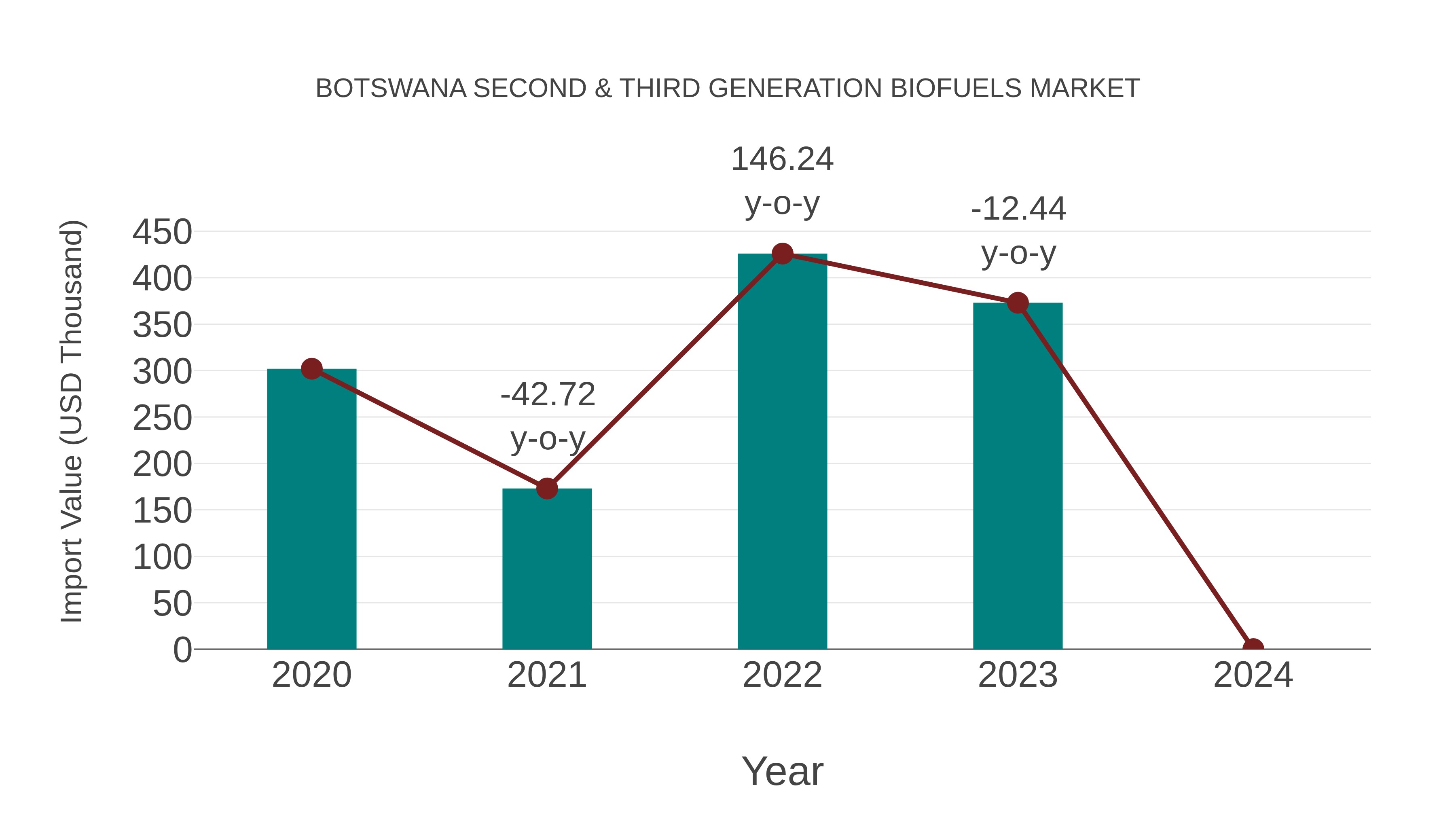  Botswana Second & Third Generation Biofuels Market: Import Trend Analysis