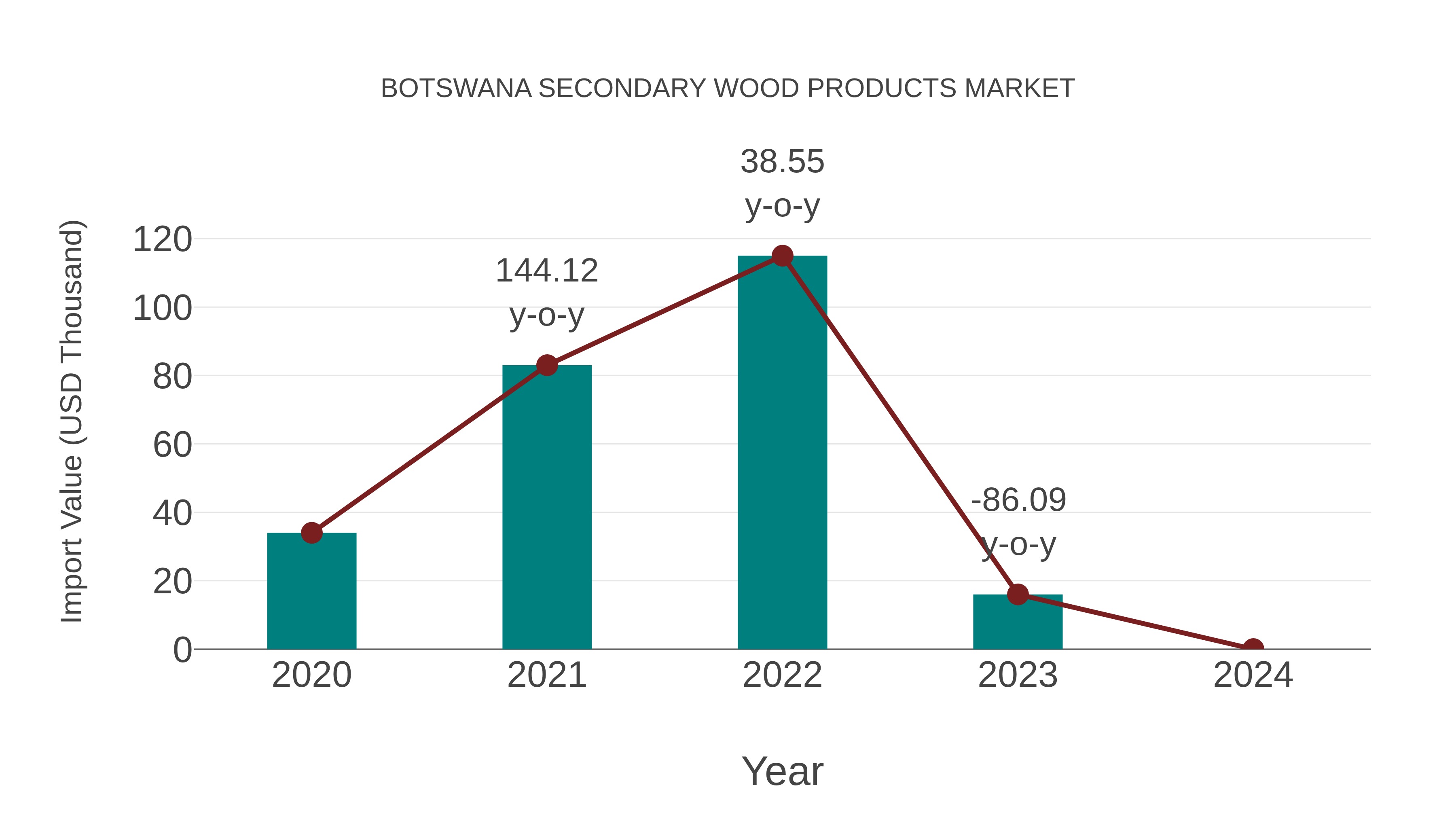 Botswana Secondary Wood Products Market: Import Trend Analysis