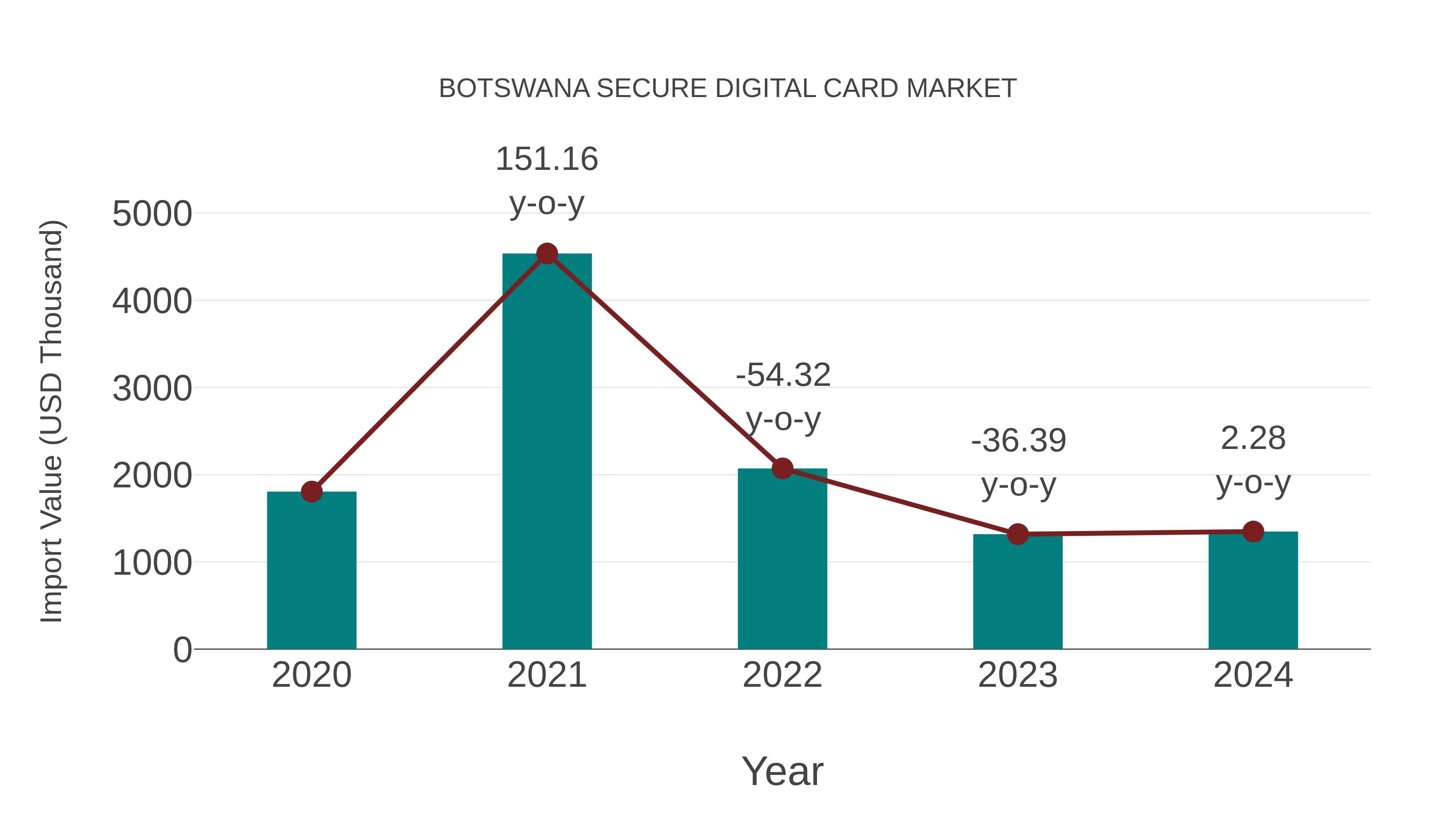  Botswana Secure Digital Card Market: Import Trend Analysis