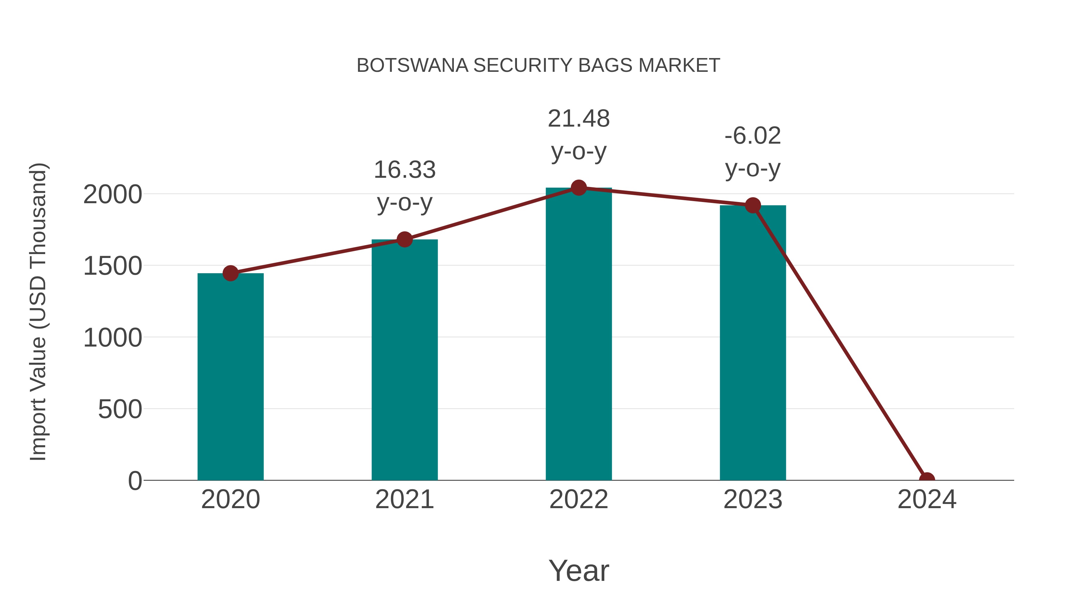  Botswana Security Bags Market: Import Trend Analysis