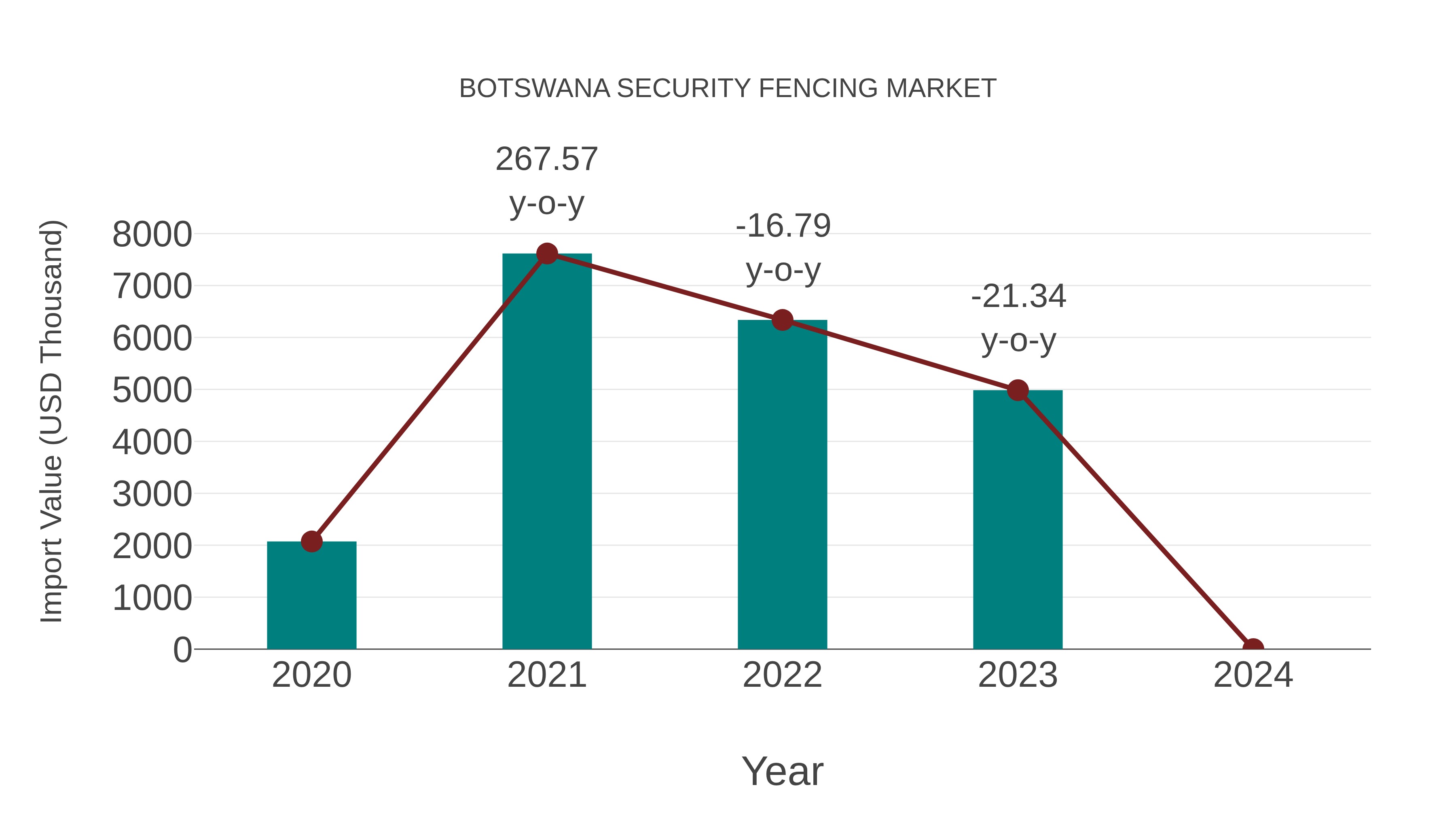  Botswana Security Fencing Market: Import Trend Analysis