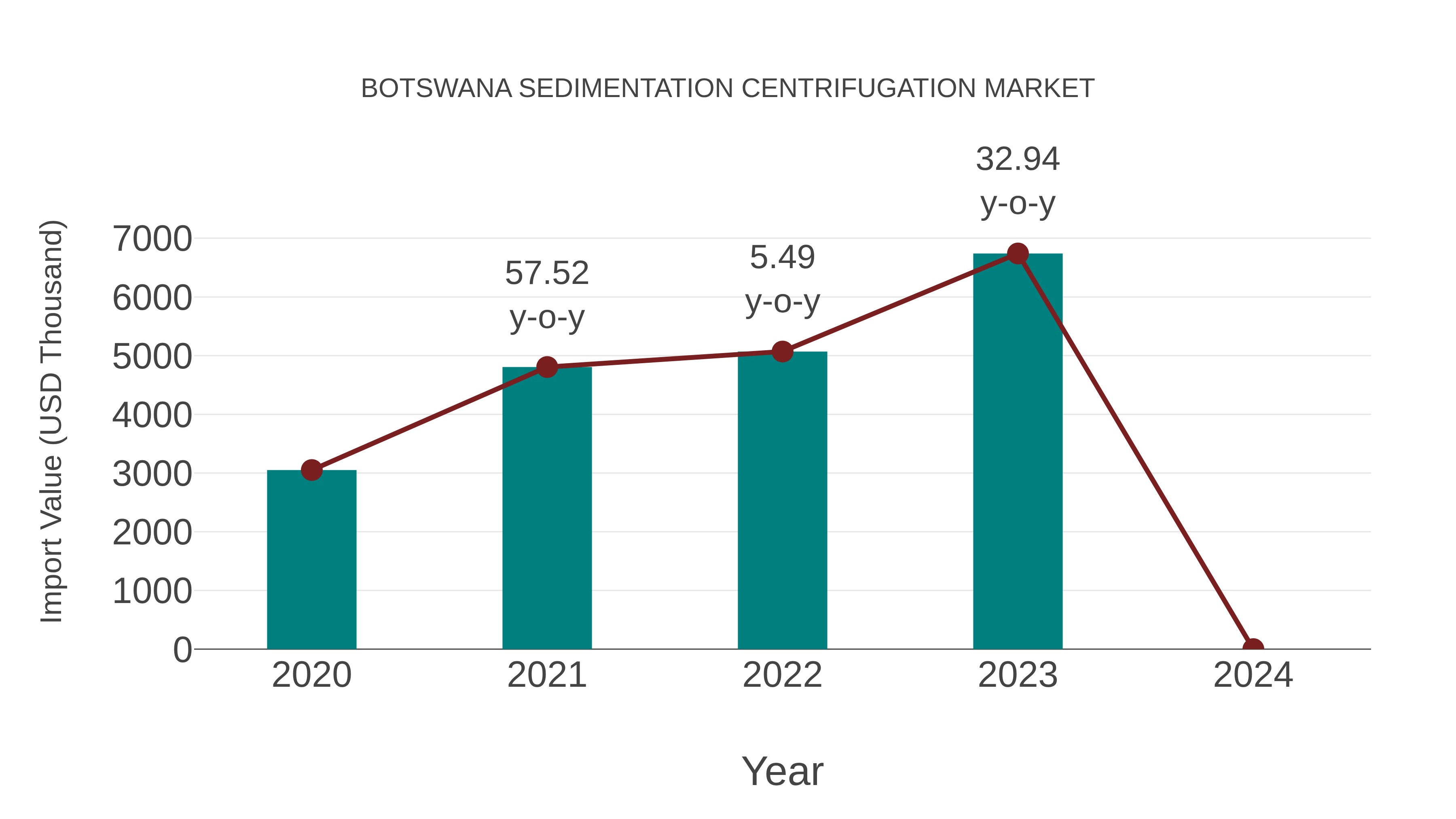  Botswana Sedimentation Centrifugation Market: Import Trend Analysis