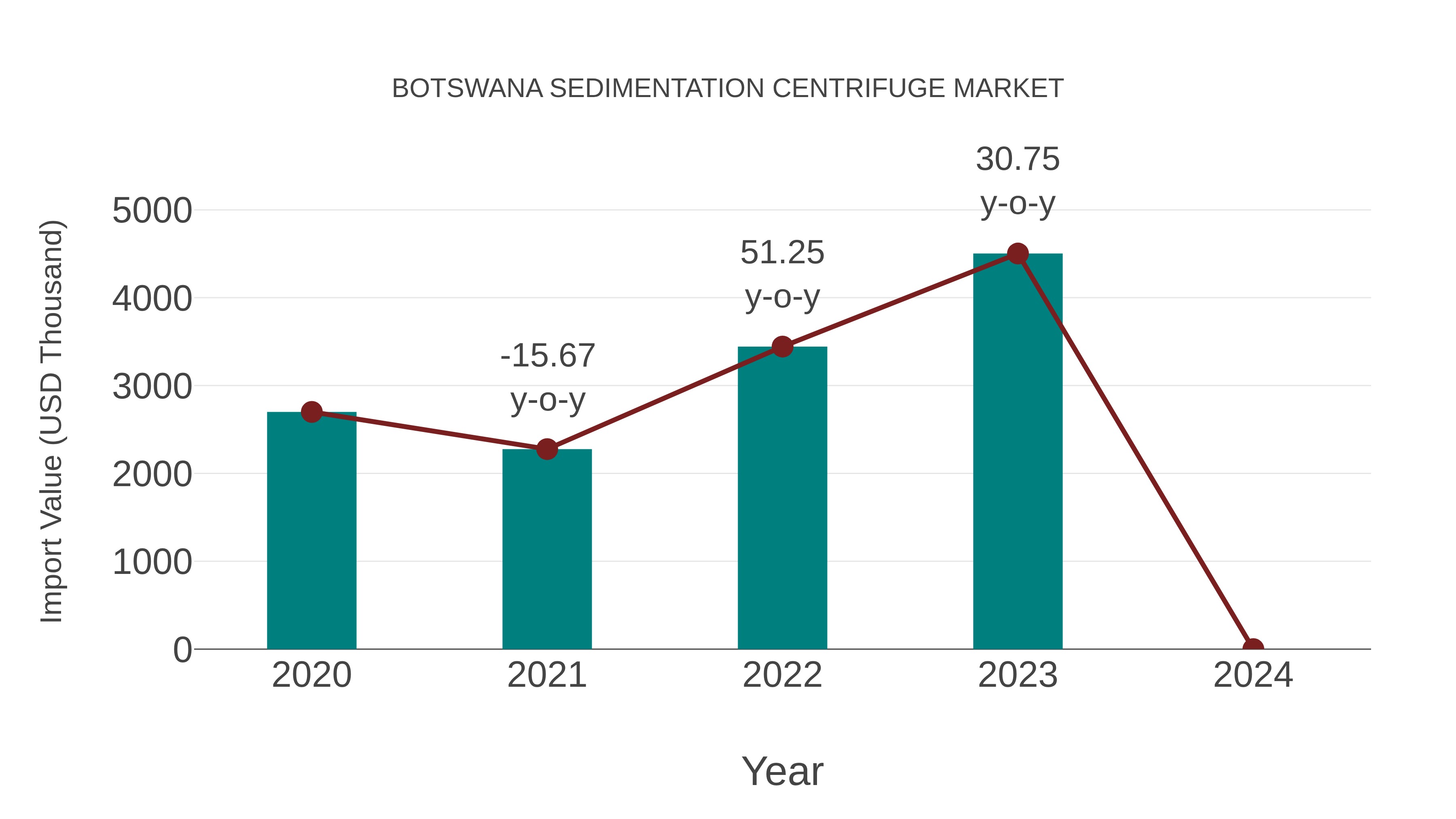  Botswana Sedimentation Centrifuge Market: Import Trend Analysis