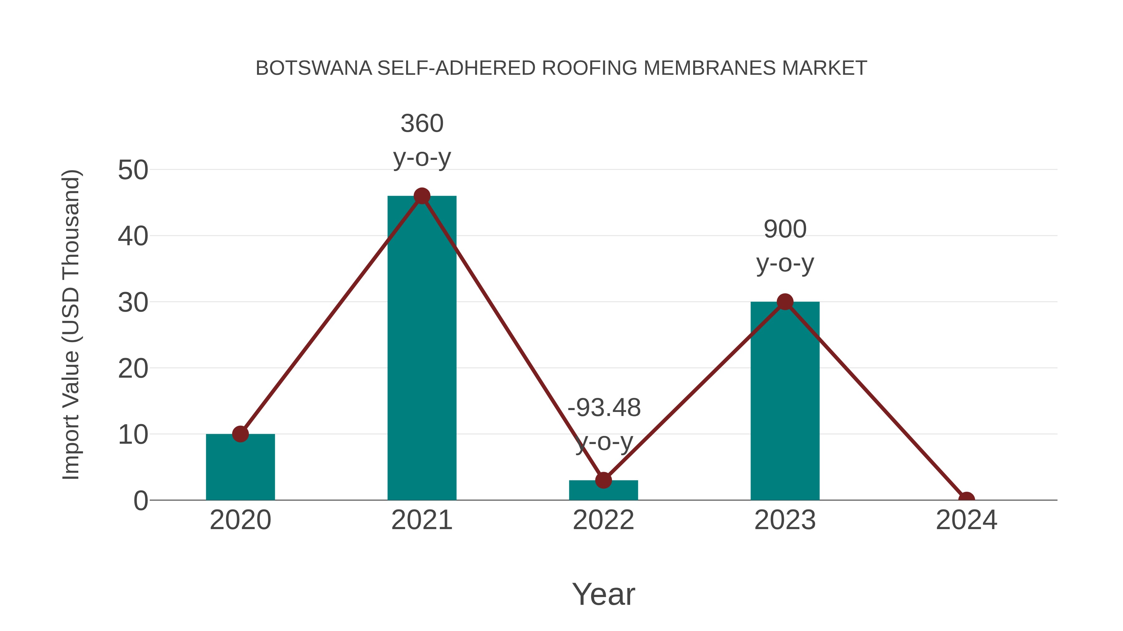  Botswana Self-adhered Roofing Membranes Market: Import Trend Analysis