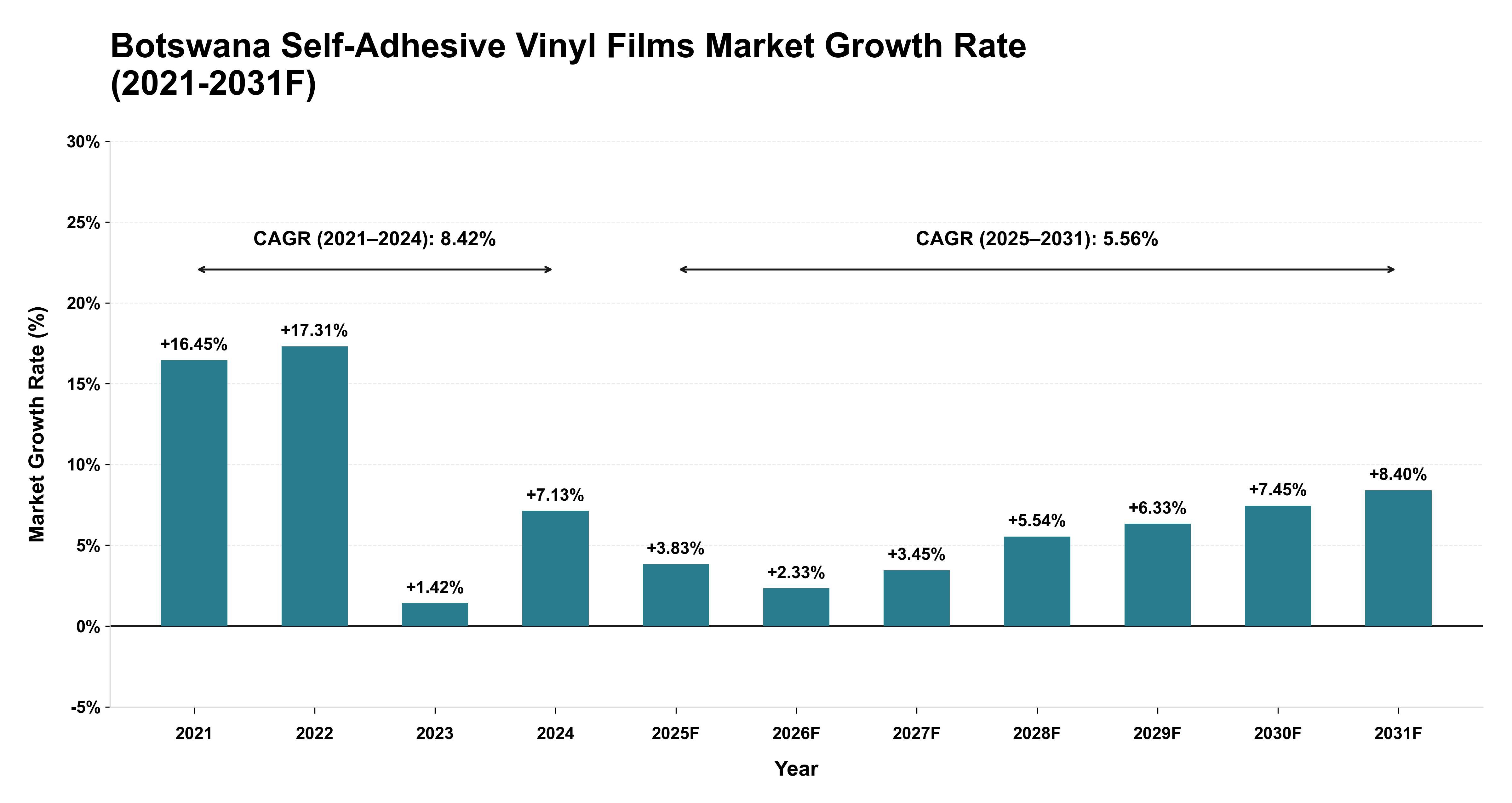 Botswana Self-Adhesive Vinyl Films Market Year-wise Growth Rate (2021-2031F)
