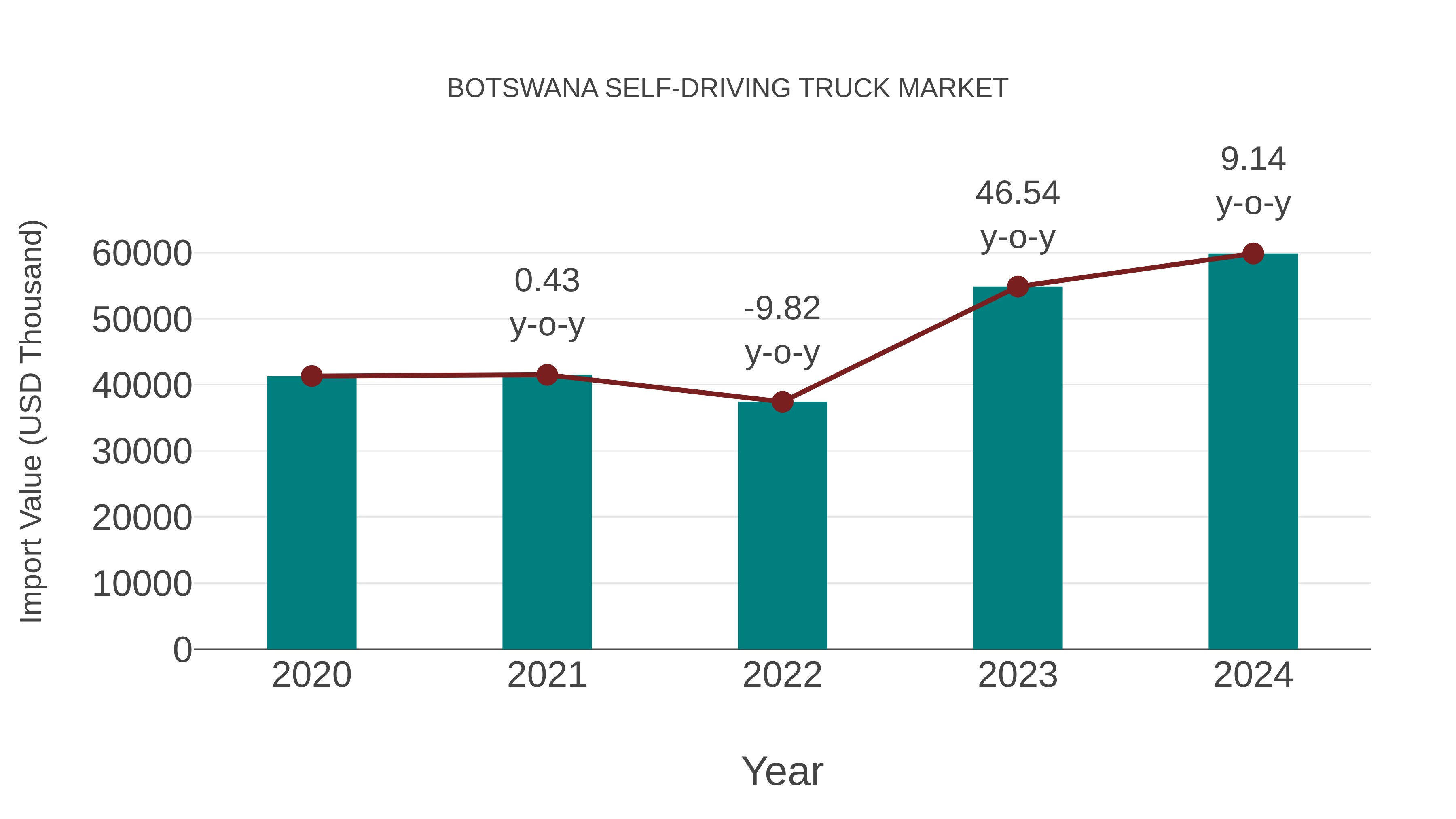Botswana Self-driving Truck Market: Import Trend Analysis