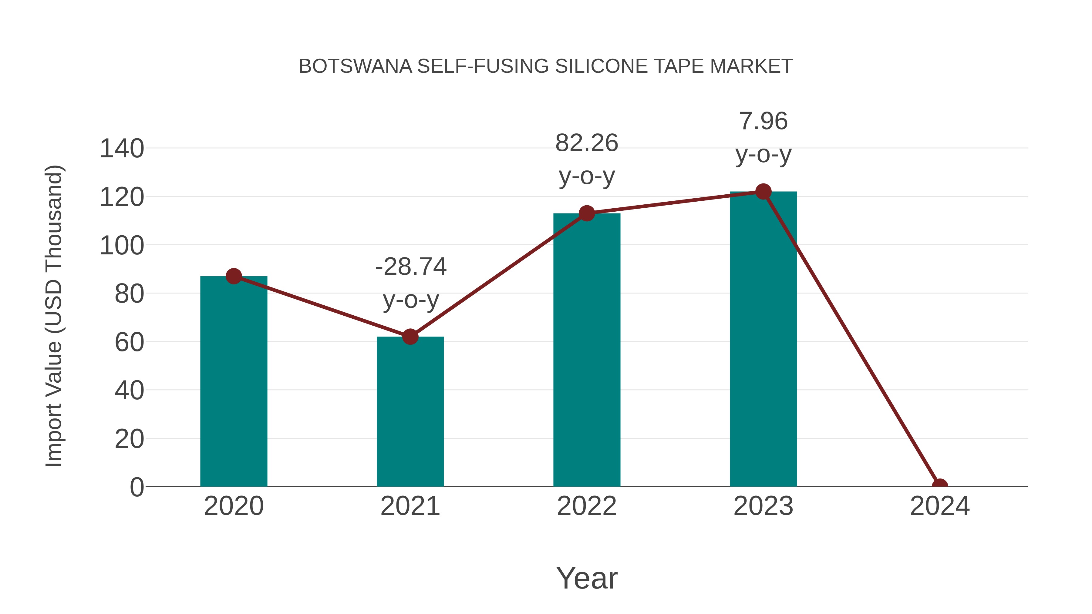  Botswana Self-fusing Silicone Tape Market: Import Trend Analysis