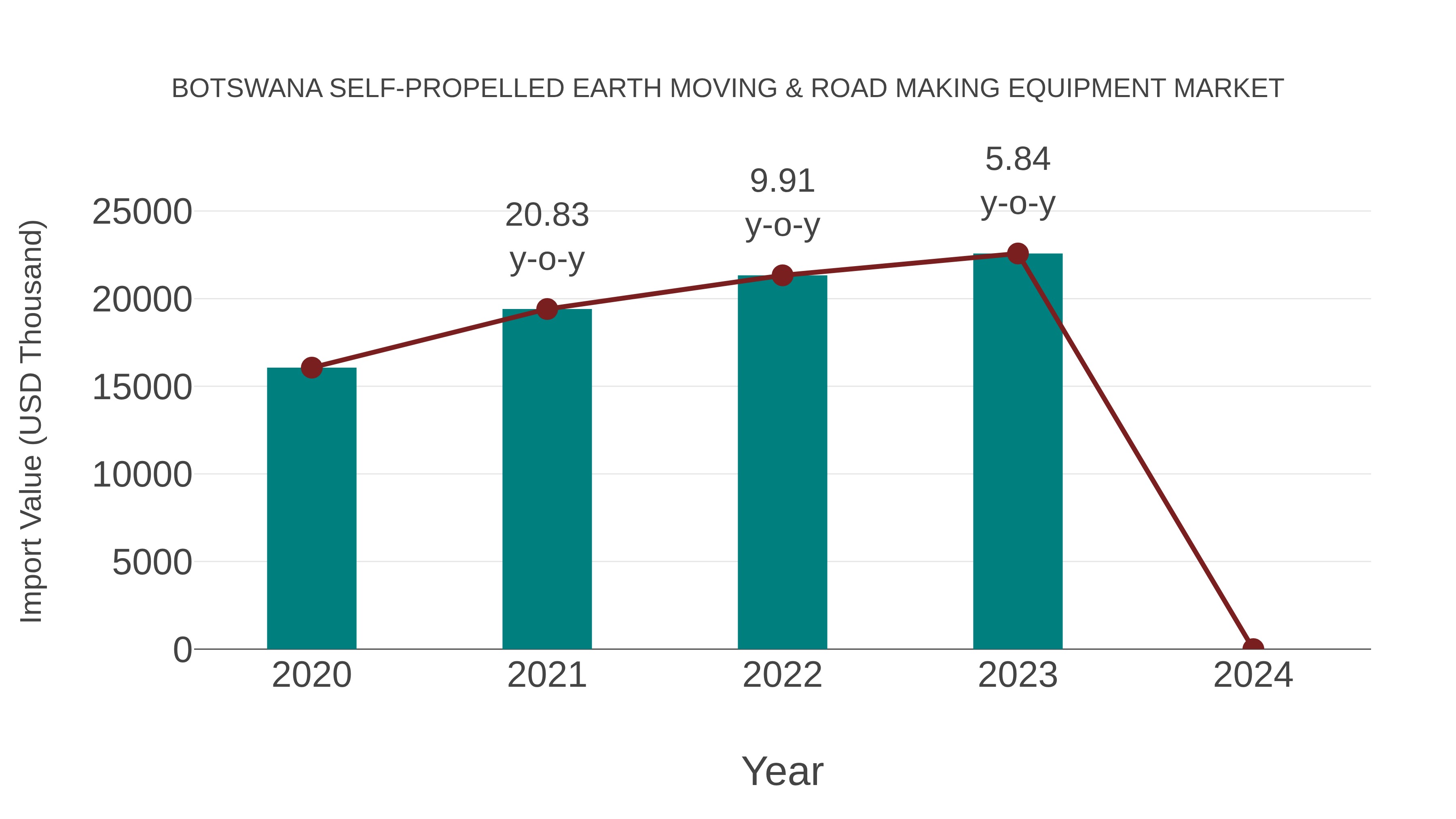  Botswana Self-propelled Earth Moving & Road Making Equipment Market: Import Trend Analysis