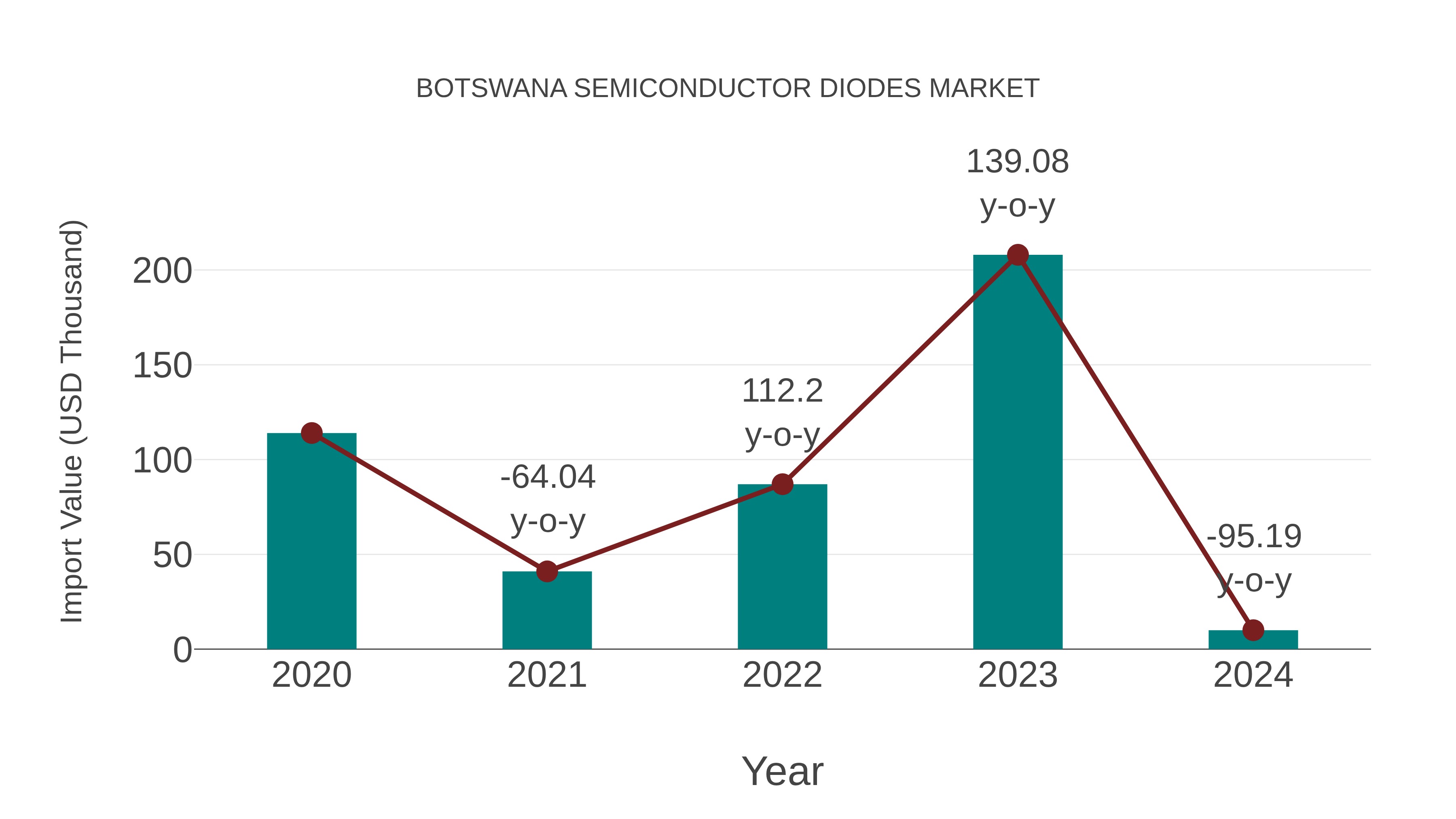  Botswana Semiconductor Diodes Market: Import Trend Analysis