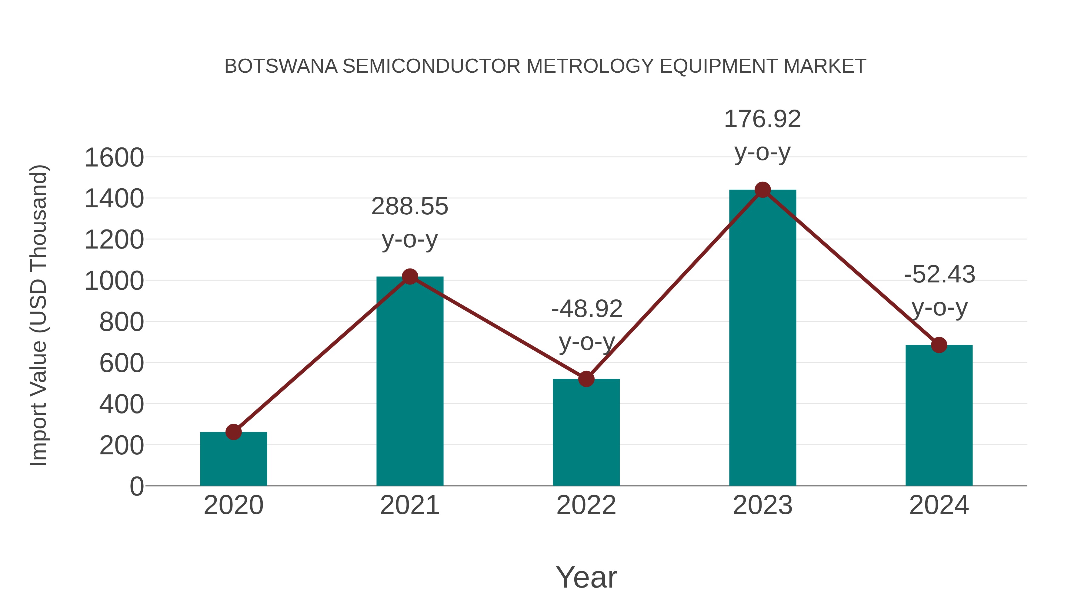  Botswana Semiconductor Metrology Equipment Market: Import Trend Analysis