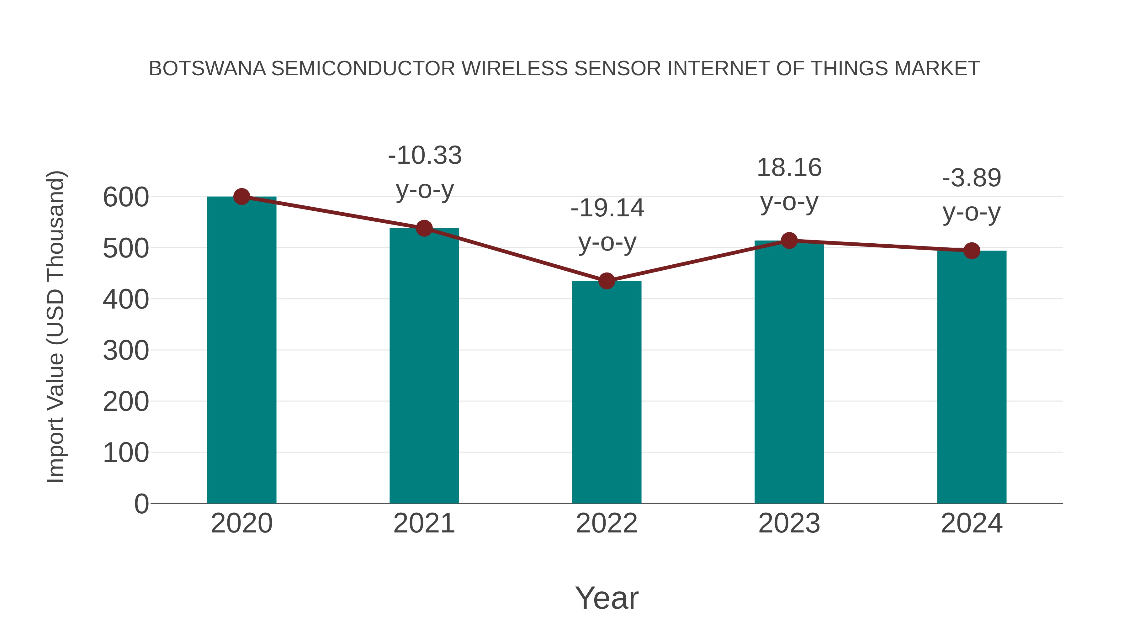  Botswana Semiconductor Wireless Sensor Internet of Things Market: Import Trend Analysis