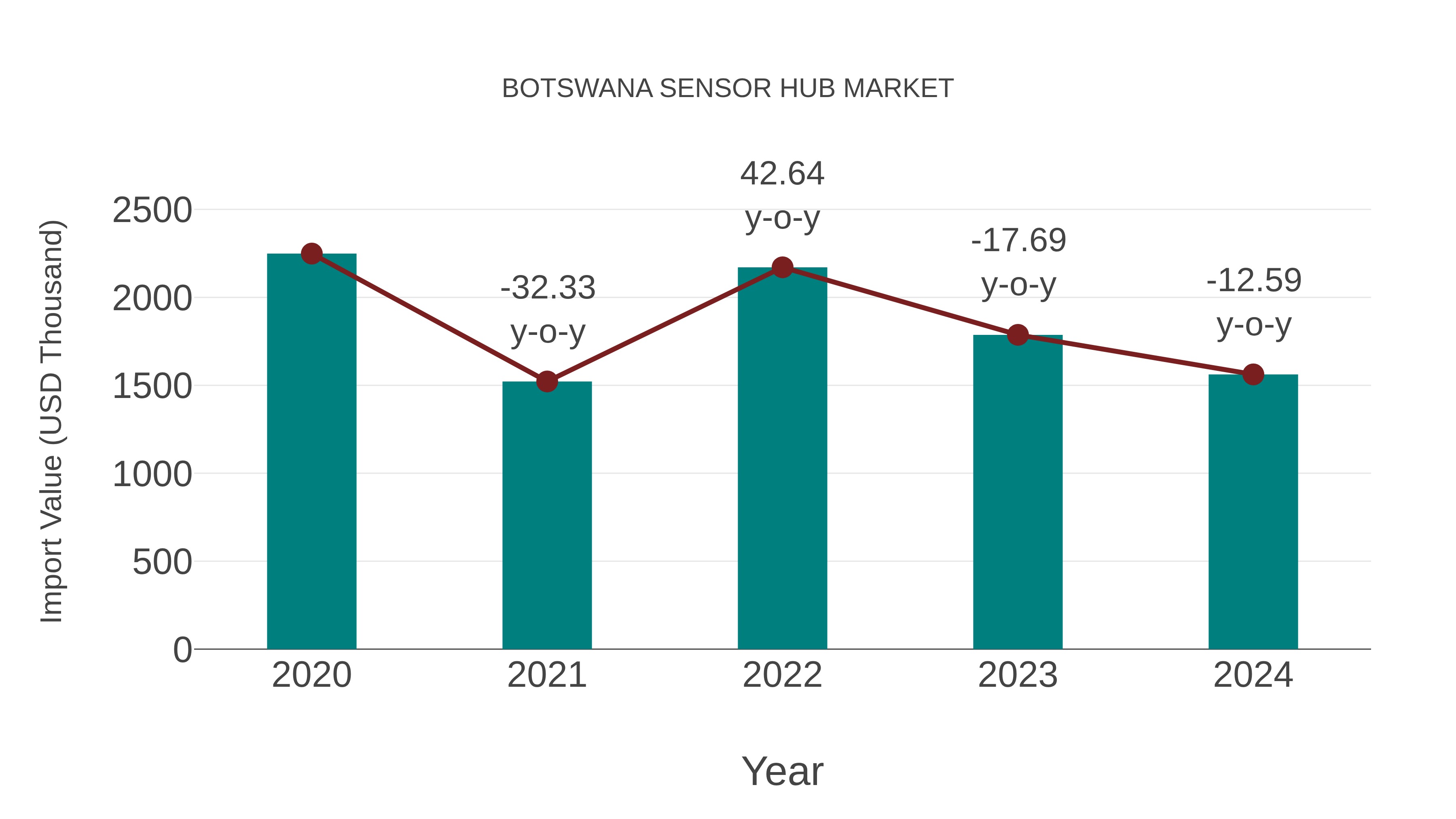  Botswana Sensor Hub Market: Import Trend Analysis